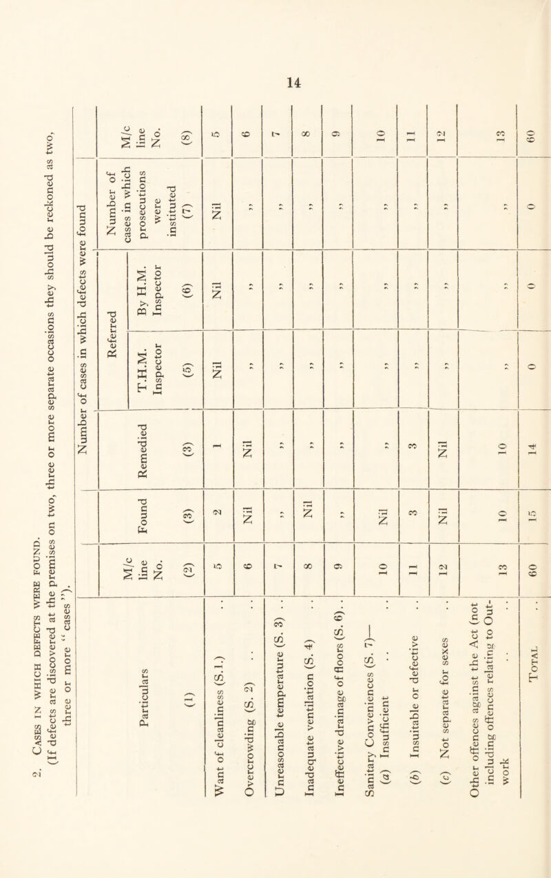 IN WHICH DEFECTS WERE FOUND. £ •M CO xs 03 g fa 03 j-, 03 fa 3 fa C/3 <u fa 4-> C/3 G • f-l C/3 03 03 03 ■M 03 8-1 CO a 03 CO 03 Vh 3-1 <u 03 5-< fa o £ +.» G C/3 03 c/3 • *—I 6 cu 3h Oh 03 X a 03 - u ~ 03 > o o C/3 a S3 ^ vh <u O u 03 03 03 C/3 ■M #H O fa <H-H 03 XJ U CM « 03 o ■X Z <4-i o 3-1 X B 3 1 o X i co G O • rH T3 1 £ -t-> © 03 0) 4-* i c 03 3h s 03 03 4—> ! CO CO i v> > 03 O C/} ' CO 3h c • CCS 03 fa • H 0© Xi 03 fa C+H 03 Ph o 4-> 03 03 fa ^ c PQ 2 0© u X ■*-> << 03 fa 43 £ & Fh c o 03 • XS 03 03 & co 00 <M CO o© X) G 3 O fa CO 43 d s Jl CM (M i© 0© 00 03 CO CO CM CO l© o 0© c/3 Uh -2 3 03 +J u CCS fa 00 C/3 C/3 03 G » ”3 ccS 03 G 03 CM CD CuD G • rH XJ £ O 3h 03 3-< 03 > O CO CD 03 3- i 3 4- > CCS 3-< 03 fa a 03 H © X ccS G O C/3 CCS 03 Ih G D -ctf CD G O • rH fa-> cd G 03 > 03 -M CCS 3 cr 03 XJ c3 C o© CD CO Si O O fa 03 CUD cd G • CCS Ul XJ 03 _> •M o ,03 03 G CD co 03 03 c .03 ’c 03 > G O G .03 o fa C4-< 3 G I—I Si ccj 03 > fa 03 fa C+1 03 X 3-1 o .03 2 CO +-> • 9-4 3 CO G CO 03 X 03 CO 3h 2 03 4-J 03 3-i CCS fa 03 CO £ G CCS CD 05 Other offences against the Act (not including offences relating to Out-