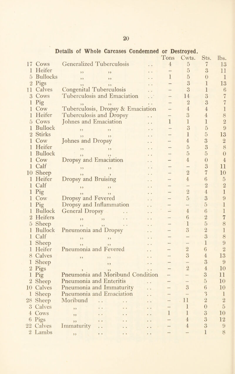Details of Whole Carcases Condemned or Destroyed. 17 Cows Generalized Tuberculosis Tons 4 Cwts. 5 Sts. 7 lbs. 13 1 Heifer y y y y — 5 3 11 5 Bullocks > > y y 1 5 0 1 2 Pigs y J yy — 3 1 13 11 Calves Congenital Tuberculosis — 3 1 6 3 Cows Tuberculosis and Emaciation — 14 3 7 1 Pig y y n — 2 3 7 1 Cow Tuberculosis, Dropsy & Emaciation — 4 4 1 1 Heifer Tuberculosis and Dropsy — 3 4 8 5 Cows Johnes and Emaciation 1 1 1 2 1 Bullock — 3 5 9 2 Stirks n > > — 1 5 13 1 Cow Johnes and Dropsy — 4 3 2 1 Heifer — 5 3 8 1 Bullock — 5 5 0 1 Cow Dropsy and Emaciation — 4 0 4 1 Calf 5 > 5 5 — — 3 11 10 Sheep 5 5 5 — 2 7 10 1 Heifer Dropsy and Bruising — 4 6 5 1 Calf — — 2 2 1 Pig — 2 4 1 1 Cow Dropsy and Fevered — 5 3 9 1 Pig Dropsy and Inflammation — — 5 1 1 Bullock General Dropsy — 4 6 1 2 Heifers y y >> — 6 2 7 5 Sheep > y yy — 1 5 8 1 Bullock Pneumonia and Dropsy — 3 2 1 1 Calf y y y y — — 3 8 1 Sheep yy yy — — 1 9 1 Heifer Pneumonia and Fevered — 2 6 2 8 Calves — 3 4 13 1 Sheep — — 3 9 2 Pigs > > > — 2 4 10 1 Pig Pneumonia and Moribund Condition — — 3 11 2 Sheep Pneumonia and Enteritis — — 5 10 10 Calves Pneumonia and Immaturity — 3 6 10 1 Sheep Pneumonia and Emaciation — — 3 1 28 Sheep Moribund — 11 2 2 3 Calves ,, — 1 0 5 4 Cows ,, 1 1 3 10 6 Pigs n — 4 3 12 22 Calves Immaturity — 4 3 9 2 Lambs y> * • — — 1 8