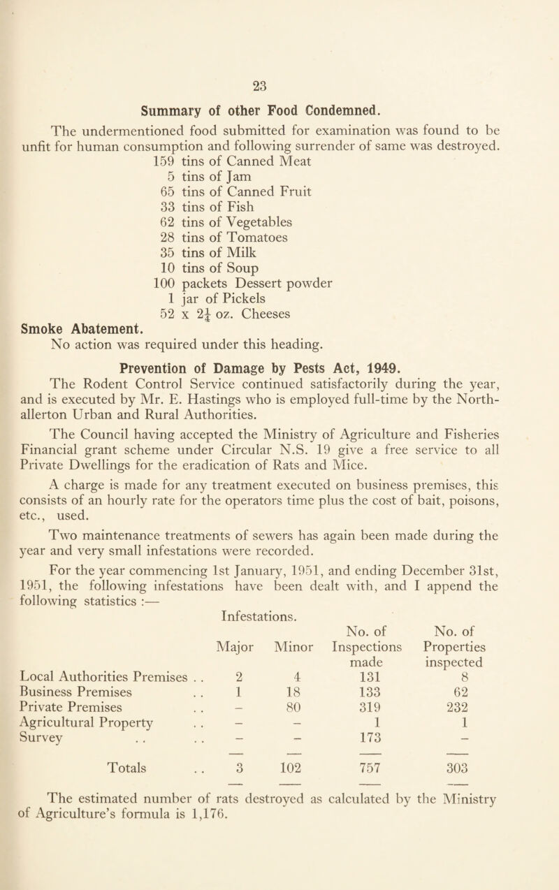 Summary of other Food Condemned. The undermentioned food submitted for examination was found to be unfit for human consumption and following surrender of same was destroyed. 159 tins of Canned Meat 5 tins of Jam 65 tins of Canned Fruit 33 tins of Fish 62 tins of Vegetables 28 tins of Tomatoes 35 tins of Milk 10 tins of Soup 100 packets Dessert powder 1 jar of Pickels 52 x 2| oz. Cheeses Smoke Abatement. No action was required under this heading. Prevention of Damage by Pests Act, 1949. The Rodent Control Service continued satisfactorily during the year, and is executed by Mr. E. Hastings who is employed full-time by the North¬ allerton Urban and Rural Authorities. The Council having accepted the Ministry of Agriculture and Fisheries Financial grant scheme under Circular N.S. 19 give a free service to all Private Dwellings for the eradication of Rats and Mice. A charge is made for any treatment executed on business premises, this consists of an hourly rate for the operators time plus the cost of bait, poisons, etc., used. Two maintenance treatments of sewers has again been made during the year and very small infestations were recorded. For the year commencing 1st January, 1951, and ending December 31st, 1951, the following infestations have been dealt with, and I append the following statistics :— Local Authorities Premises . . Infestations. Major Minor 2 4 No. of Inspections made 131 No. of Properties inspected 8 Business Premises 1 18 133 62 Private Premises — 80 319 232 Agricultural Property — — 1 1 Survey — — 173 — Totals 3 102 757 303 The estimated number of rats destroyed as calculated by the Ministry of Agriculture’s formula is 1,176.