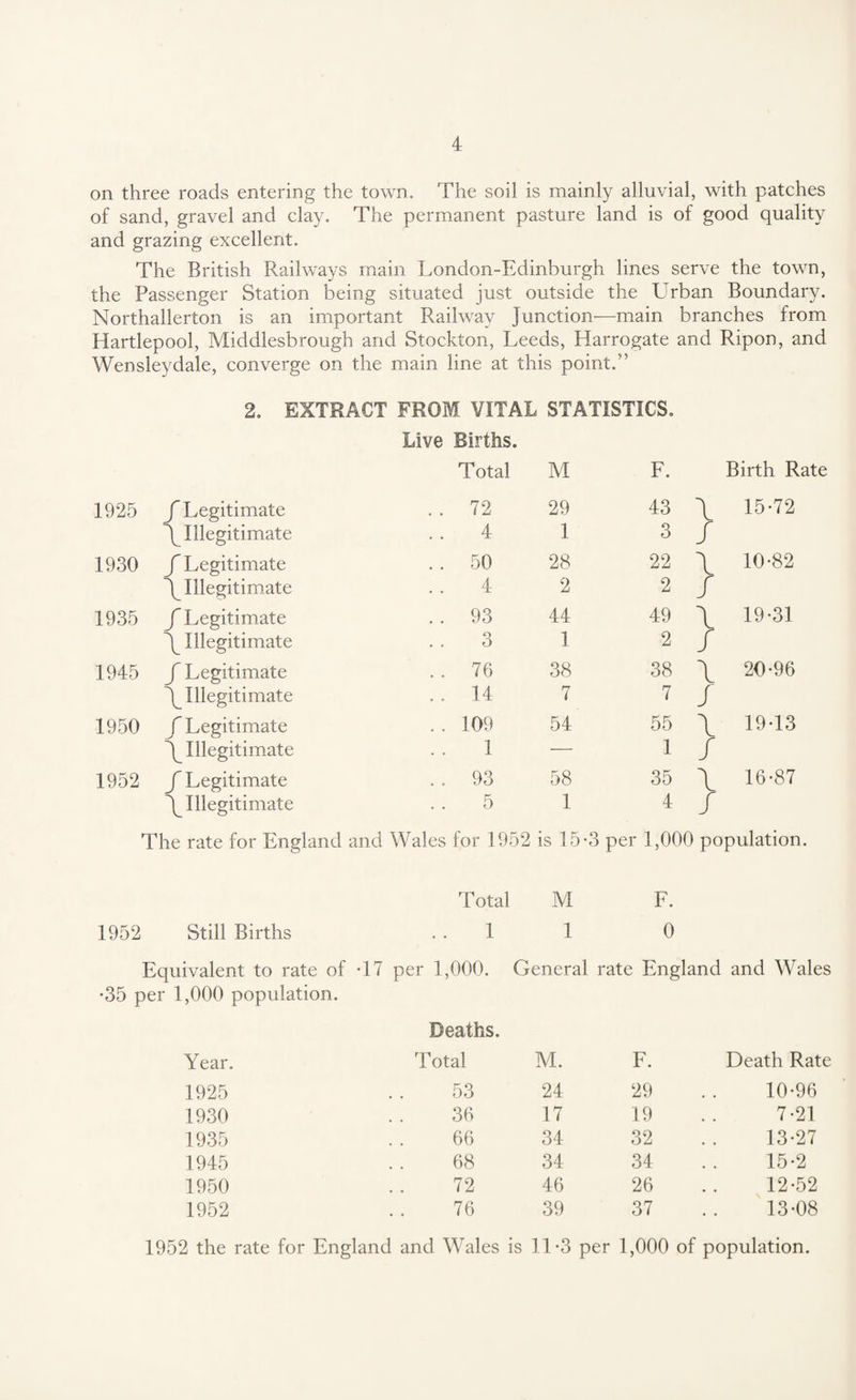 on three roads entering the town. The soil is mainly alluvial, with patches of sand, gravel and clay. The permanent pasture land is of good quality and grazing excellent. The British Railways main London-Edinburgh lines serve the town, the Passenger Station being situated just outside the ETrban Boundary. Northallerton is an important Railway Junction—main branches from Hartlepool, Middlesbrough and Stockton, Leeds, Harrogate and Ripon, and Wensleydale, converge on the main line at this point.” 2. EXTRACT FROM VITAL STATISTICS. Live Births. Total M F. Birth Rate 1925 / Legitimate . . 72 29 43 \ 15-72 \ Illegitimate 4 1 3 / 1930 f Legitimate . . 50 28 22 \ 10-82 \ Illegitimate 4 2 2 / 1935 f Legitimate . . 93 44 49 \ 19-31 \ Illegitimate 3 1 2 J 1945 (Legitimate . . 76 38 38 \ 20-96 Illegitimate . . 14 7 7 / 1950 / Legitimate .. 109 54 55 \ 19-13 Illegitimate 1 — 1 / 1952 f Legitimate . . 93 58 35 \ 16-87 \ Illegitimate 5 1 4 / The rate for England and Wales for 1952 is 15-3 per 1,000 population. Total M F. 1952 Still Births 1 1 0 Equivalent to rate of T7 per 1,000. General rate England and Wales •35 per 1,000 population. Deaths. Year. T otal M. F. Death Rate 1925 53 24 29 10-96 1930 36 17 19 7-21 1935 66 34 32 13-27 1945 68 34 34 15-2 1950 72 46 26 12-52 1952 76 39 37 13-08 1952 the rate for England and Wales is 11-3 per 1,000 of population.