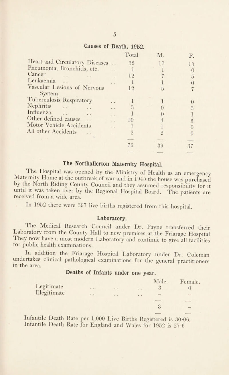 Causes of Death, 1952. Total M. Heart and Circulatory Diseases . . 32 17 Pneumonia, Bronchitis, etc. 1 1 Cancer • • • 9 12 7 Leukaemia 1 1 Vascular Lesions of Nervous 12 5 System Tuberculosis Respiratory 1 1 Nephritis 3 0 Influenza 1 0 Other defined causes 10 4 Motor Vehicle Accidents 1 1 All other Accidents 2 2 76 39 F. 15 0 5 0 7 0 3 1 6 0 0 37 The Northallerton Maternity Hospital. The Hospital was opened by the Ministry of Health as an emergency Maternity Home at the outbreak of war and in 1945 the house was purchased by the North Riding County Council and they assumed responsibility for it until it was taken over by the Regional Hospital Board. The patients are received from a wide area. In 1952 there were 397 live births registered from this hospital. Laboratory. The Medical Research Council under Dr. Payne transferred their Laboratory from the County Hall to new premises at the Friarage Hospital They now have a most modern Laboratory and continue to give all facilities for public health examinations. In addition the Friarage Hospital Laboratory under Dr. Coleman undertakes clinical pathological examinations for the general practitioners in the area. Deaths of Infants under one year. Male. Female. Legitimate . . . . . . 3 q Illegitimate . . . . . # _ _ 3 Infantile Death Rate per 1,000 Live Births Registered is 30-06. Infantile Death Rate for England and Wales for 1952 is 27-6