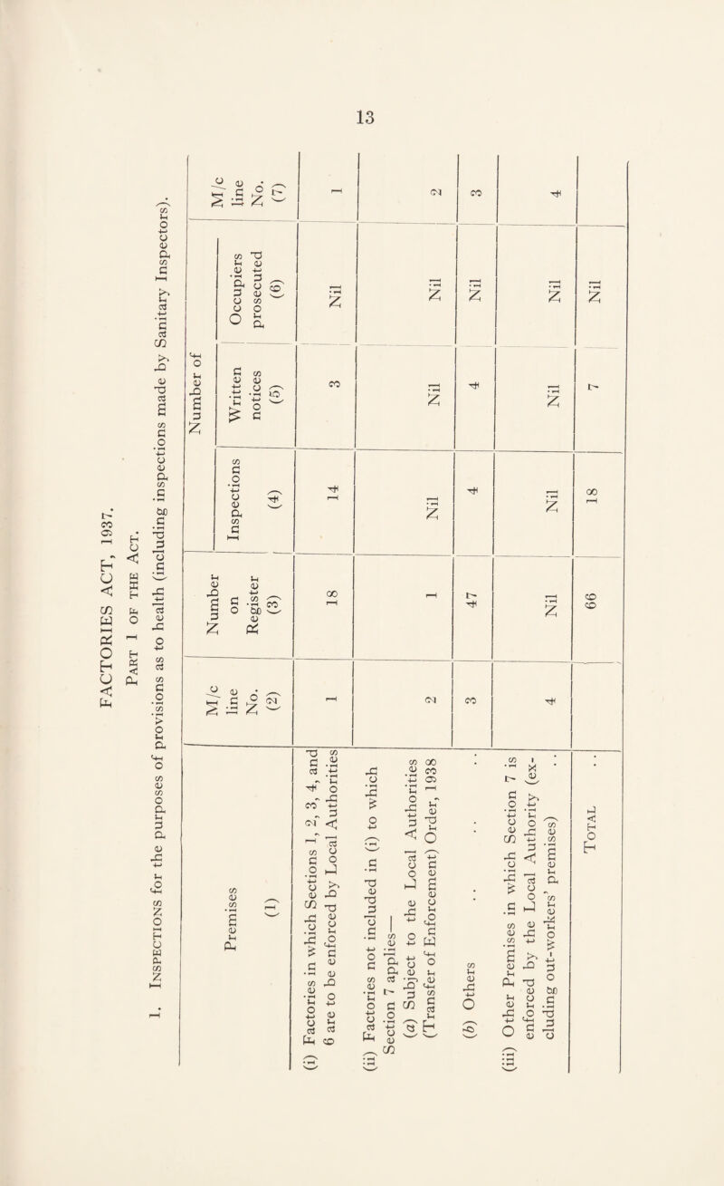 FACTORIES ACT, 1937. Part 1 of the Act. Inspections for the purposes of provisions as to health (including inspections made by Sanitary Inspectors). 05 • c J9 t- § = z co TS In 05 05 -u ■ 3 £< o S' 3 05 cl O co o O o a u X B 3 £ 3 co 04 0) lO o 3 co 3 O • *—I 4-> a CO 3 X z z z u <v X s 3 3 O IH <u tuO <u CO -2. 05 • ^ H 3 5 N z XI X ao *—x • *x z £ r—l 00 r-H CO r-H X • H £ co r—H OO 1 CO X </) 0) a> £ 05 Sh 3h Tj co 3 .2 « .3 X O co~ ’S „ 3 <\ rH 13 CO o 3 o .2 J O >» 05 X X o • »—t XI £ co 00 .2 w +-> 05 T ^ X ^ •5 « ^ o CO I X 05 3 O +-> x n _ 2 ° ^ r2 x o C/J -4-* 3 co -d <u o> Jh <2 3 05 c/3 X o X £ •£ OJ co X 05 _ x 2 2 <u cc! <3 (X co X 05 T3 ^3 13 3 n o o 2 a; X CO 05 o 3 a a CO C3 05 U o +-> 05 o3 [X 3 O • »x 4-> o 05 C/3 3 05 B 05 05 Sh — <2 2 w o o 05 l-i '3? <15 X <-w -< CO 3 3 0} lH o'h $ < 05 c/3 CO 1h 05 X -C> X C3 a £ 05 O lo 3 2 1-1 05 X <Z> 05 1h <u X o on • »x 4-> £ £ >> 1 05 X 3 l-i (X -a o 05 M 1h 05 05 l-i 3 X ,o X +-> C+H o O 3 05 13 < H O h
