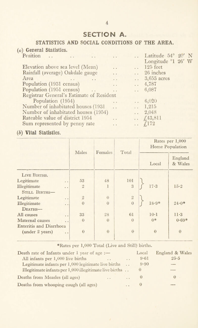 SECTION A. STATISTICS AND SOCIAL CONDITIONS OF THE AREA. (a) General Statistics. Position . . . . . . . . . . Latitude 54° 20' N Longitude °1 Elevation above sea level (Mean) 125 feet Rainfall (average) Oakdale gauge 26 inches Area 3,653 acres Population (1931 census) . . 4,787 Population (1951 census) Registrar General’s Estimate of Resident . . 6,087 Population (1954) . . 6,020 Number of inhabitated houses (1931 . . 1,215 Number of inhabitated houses (1954) . . 2,048 Rateable value of district 1954 • • £43,811 Sum represented by penny rate •• (b) Vital Statistics. Males Females Total Rates per 1,000 Home Population Local England & Wales Live Births. Legitimate 53 48 101 \ Illegitimate 2 1 3 / 17-3 15-2 Still Births— Legitimate 2 0 2 \ Illegitimate 0 0 0 J 18-9* 24-0* Deaths— All causes 33 28 61 10*1 11-3 Maternal causes 0 0 0 0* 0-69* Enteritis and Diarrhoea (under 2 years) 0 0 0 0 0 #Rates per 1,000 Total (Live and Still) births. Death rate of Infants under 1 year of age :— Local England & Wales All infants per 1,000 live births 9*61 25-5 Legitimate infants per 1,000 legitimate live births 9-90 — Illegitimate infants per 1,000 illegitimate live births . . 0 — Deaths from Measles (all ages) 0 0 Deaths from whooping cough (all ages) 0 —
