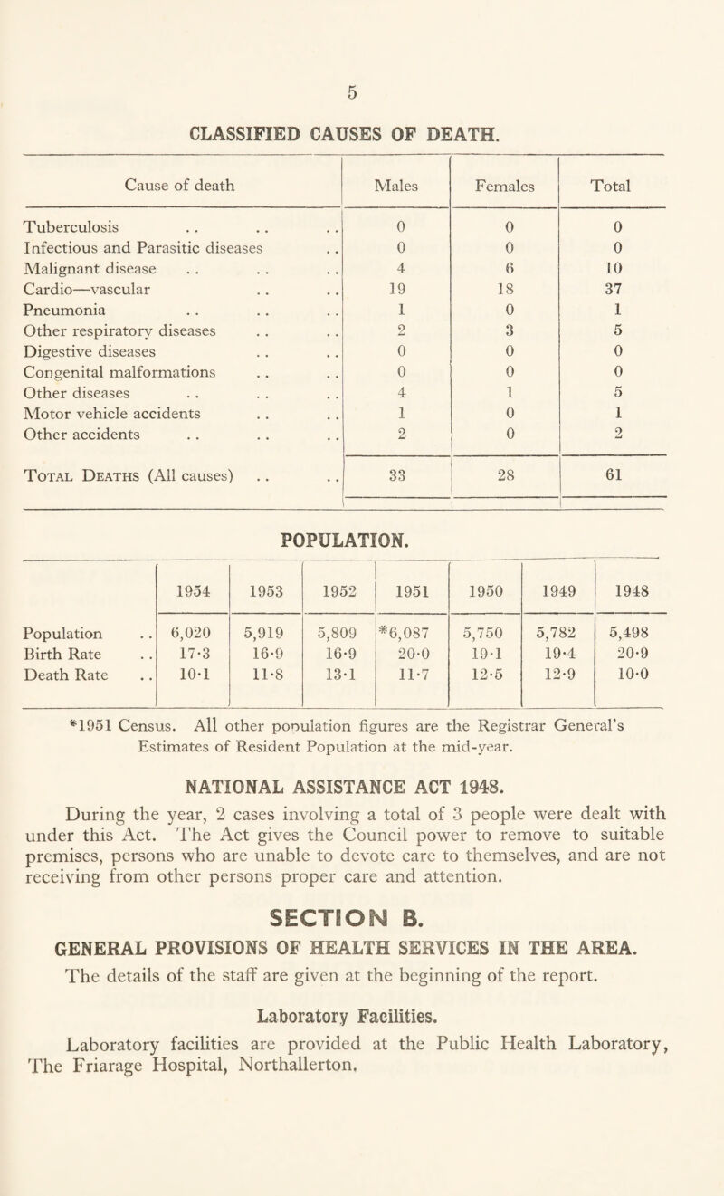 CLASSIFIED CAUSES OF DEATH. Cause of death Males Females Total Tuberculosis 0 0 0 Infectious and Parasitic diseases 0 0 0 Malignant disease 4 6 10 Cardio—vascular 19 18 37 Pneumonia 1 0 1 Other respiratory diseases 2 3 5 Digestive diseases 0 0 0 Congenital malformations 0 0 0 Other diseases 4 1 5 Motor vehicle accidents 1 0 1 Other accidents 2 0 2 Total Deaths (All causes) 33 28 61 POPULATION. 1954 1953 1952 1951 1950 1949 1948 Population Birth Rate Death Rate 6,020 17-3 10-1 5,919 16-9 11-8 5,809 16-9 13-1 *6,087 20-0 11-7 5,750 19-1 12-5 5,782 19-4 12*9 5,498 20-9 10-0 *1951 Census. All other pooulation figures are the Registrar General’s Estimates of Resident Population at the mid-year. NATIONAL ASSISTANCE ACT 1948. During the year, 2 cases involving a total of 3 people were dealt with under this Act. The Act gives the Council power to remove to suitable premises, persons who are unable to devote care to themselves, and are not receiving from other persons proper care and attention. SECTION B. GENERAL PROVISIONS OF HEALTH SERVICES IN THE AREA. The details of the staff are given at the beginning of the report. Laboratory Facilities. Laboratory facilities are provided at the Public Health Laboratory, The Friarage Hospital, Northallerton.