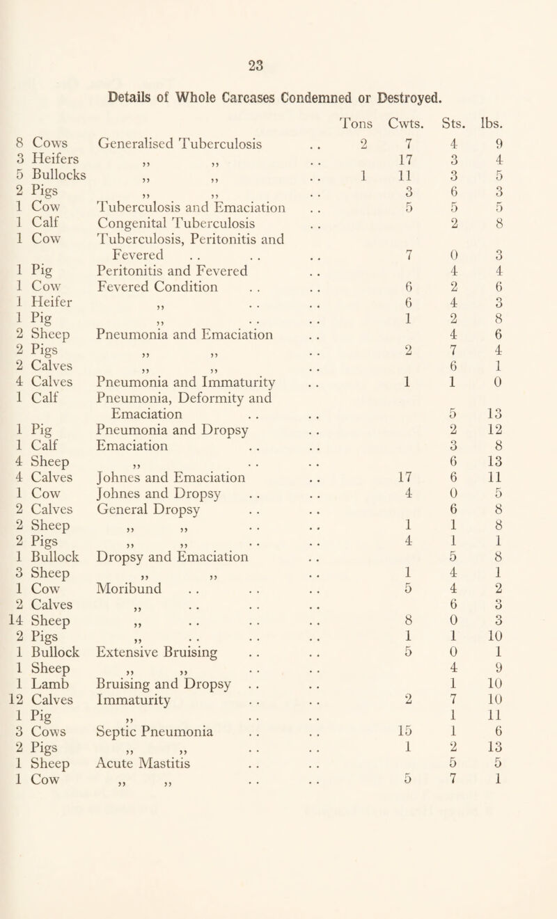 8 Cows 3 Heifers 5 Bullocks 2 Pigs 1 Cow 1 Calf 1 Cow 1 Pig 1 Cow 1 Heifer 1 Kg 2 Sheep 2 Pigs 2 Calves 4 Calves 1 Calf i p^ 1 Calf 4 Sheep 4 Calves 1 Cow 2 Calves 2 Sheep 2 Pigs 1 Bullock 3 Sheep 1 Cow 2 Calves 14 Sheep 2 Pigs 1 Bullock 1 Sheep 1 Lamb 12 Calves 1 pig 3 Cows 2 Pigs 1 Sheep 1 Cow Details of Whole Carcases Condemned or Destroyed. Generalised Tuberculosis 5> 5) >> >> ? J Tuberculosis and Emaciation Congenital Tuberculosis Tuberculosis, Peritonitis and Fevered Peritonitis and Fevered Fevered Condition n Pneumonia and Emaciation Pneumonia and Immaturity Pneumonia, Deformity and Emaciation Pneumonia and Dropsy Emaciation Johnes and Emaciation Johnes and Dropsy General Dropsy >> >> Dropsy and Emaciation Moribund >> Extensive Bruising >> >» Bruising and Dropsy Immaturity Septic Pneumonia >> >> Acute Mastitis >> >> Tons Cwts. 2 1 7 17 11 3 5 7 6 6 1 2 1 17 4 1 4 1 5 8 1 5 2 15 1 5 Sts. 4 3 3 6 5 2 0 4 2 4 2 4 7 6 1 5 2 3 6 6 0 6 1 1 5 4 4 6 0 1 0 4 1 7 1 1 2 5 7 lbs. 9 4 5 3 5 8 4 6 o O 8 6 4 1 0 13 12 8 13 11 5 8 8 1 8 1 2 o O 3 10 1 9 10 10 11 6 13 5 1
