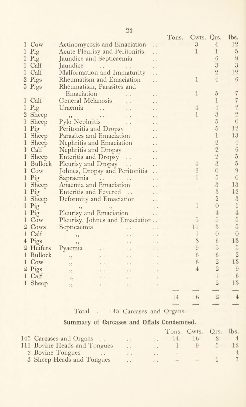 Tons. Cwts. Qrs. lbs. 1 Cow Actinomycosis and Emaciation . . 3 4 12 i Pig Acute Pleurisy and Peritonitis 1 1 5 i Jaundice and Septicaemia n o 9 1 Calf Jaundice 3 3 1 Calf Malformation and Immaturity . . 2 12 2 Pigs Rheumatism and Emaciation i 1 4 6 5 Pigs Rheumatism, Parasites and Emaciation 1 5 7 1 Calf General Melanosis 1 7 1 Pig Uraemia 4 4 2 2 Sheep 1 3 2 1 Sheep Pylo Nephritis 5 0 i Pig Peritonitis and Dropsy 5 12 1 Sheep Parasites and Emaciation 1 13 1 Sheep Nephritis and Emaciation 2 4 1 Calf Nephritis and Dropsy 2 6 1 Sheep Enteritis and Dropsy 2 5 1 Bullock Pleurisy and Dropsy 4 3 5 1 Cow Johnes, Dropsy and Peritonitis . . 8 0 9 1 Pig Sapraemia 1 5 0 1 Sheep Anaemia and Emaciation O O 13 1 Pig Enteritis and Fevered 3 12 1 Sheep Deformity and Emaciation 2 3 i Pig 1 0 1 i Pig Pleurisy and Emaciation 4 4 1 Cow Pleurisy, Johnes and Emaciation. . 5 5 5 2 Cows Septicaemia 11 3 5 1 Calf n 1 0 0 4 Pigs 3 6 13 2 Heifers Pyaemia 9 5 5 1 Bullock 6 6 2 1 Cow n 6 2 13 2 Pigs n 4 2 9 1 Calf n 1 6 1 Sheep n 2 13 14 16 2 4 Total . . 145 Carcases and Organs. Summary of Carcases and Offals Condemned. Tons. Cwts. Qrs. lbs. 145 Carcases and Organs 14 16 2 4 111 Bovine Heads and Tongues 1 9 5 12 2 Bovine Tongues — — — 4 3 Sheep Heads and Tongues — — 1 7
