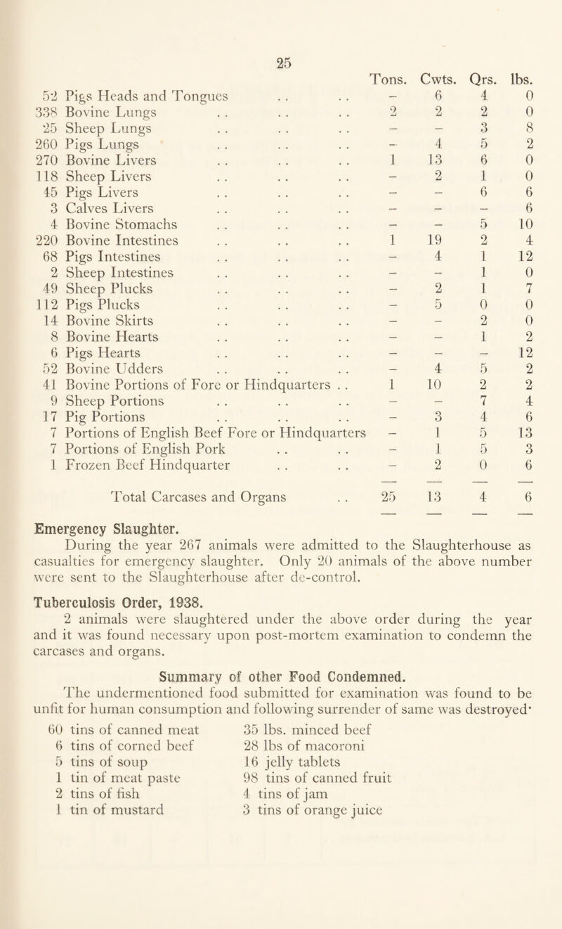 Tons. 52 Pigs Heads and Tongues . . . . - 338 Bovine Lungs . . . . . . 2 25 Sheep Lungs . . . . . . - 260 Pigs Lungs 270 Bovine Livers . . . . . . 1 118 Sheep Livers .. .. .. - 15 Pigs Livers . . . . . . - 3 Calves Livers . . . . . . - 4 Bovine Stomachs . . . . . . - 220 Bovine Intestines . . . . . . 1 68 Pigs Intestines . . . . . . - 2 Sheep Intestines . . . . . . - 49 Sheep Plucks . . . . . . - 112 Pigs Plucks . . . . . . - 14 Bovine Skirts . . . . . . - 8 Bovine Hearts . . . . . . - 6 Pigs Hearts . . . . . . - 52 Bovine Udders . . . . . . - 41 Bovine Portions of Fore or Hindquarters . . 1 9 Sheep Portions . . . . . . - 17 Pig Portions . . . . . . - 7 Portions of English Beef Fore or Hindquarters - 7 Portions of English Pork . . . . - 1 Frozen Beef Hindquarter . . . . - Cwts. 6 2 4 13 2 19 4 2 5 4 10 3 1 1 2 Qrs. 4 2 3 5 6 1 6 5 2 1 1 1 0 2 1 5 2 7 4 5 5 0 lbs. 0 0 8 2 0 0 6 6 10 4 12 0 7 0 0 2 12 2 2 4 6 13 3 6 Total Carcases and Organs 25 13 4 6 Emergency Slaughter. During the year 267 animals were admitted to the Slaughterhouse as casualties for emergency slaughter. Only 20 animals of the above number were sent to the Slaughterhouse after de-control. Tuberculosis Order, 1938. 2 animals were slaughtered under the above order during the year and it was found necessary upon post-mortem examination to condemn the carcases and organs. Summary of other Food Condemned. The undermentioned food submitted for examination was found to be unfit for human consumption and following surrender of same was destroyed’ 60 tins of canned meat 6 tins of corned beef 5 tins of soup 1 tin of meat paste 2 tins of fish 1 tin of mustard 35 lbs. minced beef 28 lbs of macoroni 16 jelly tablets 98 tins of canned fruit 4 tins of jam 3 tins of orange juice