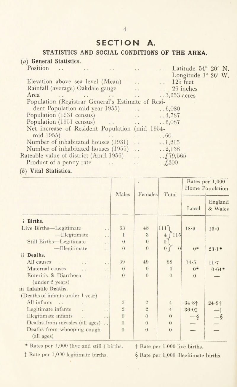 SECTION A. STATISTICS AND SOCIAL CONDITIONS OF THE AREA. (a) General Statistics. Position . . . . . . . . . . Latitude 54° 20' N. Longitude 1° 26' W. Elevation above sea level (Mean) . . . . 125 feet Rainfall (average) Oakdale gauge . . 26 inches Area . . . . . . . . . .3,653 acres Population (Registrar General’s Estimate of Resi¬ dent Population mid year 1955) . . . .6,080 Population (1931 census) .. ..4,787 Population (1951 census) .. .. ..6,087 Net increase of Resident Population (mid 1954- mid 1955) .. .. ..60 Number of inhabitated houses (1931) .. ..1,215 Number of inhabitated houses (1955) .. ..2,138 Rateable value of district (April 1956) . . . .£79,565 Product of a penny rate . . . . . .£300 (b) Vital Statistics. Males Females Total Rates per 1,000 Home Population Local England & Wales i Births. Live Births—Legitimate 63 48 Hl\ 18*9 15-0 —Illegitimate 1 3 4/115 Still Births—Legitimate 0 0 0\ —Illegitimate 0 0 Of 0 0* 23-1* ii Deaths. All causes 39 49 88 14-5 11*7 Maternal causes 0 0 0 0* 0-64* Enteritis & Diarrhoea 0 0 0 0 ... (under 2 years) iii Infantile Deaths. (Deaths of infants under 1 year) All infants 2 2 4 34*8f 24-9f Legitimate infants 2 2 4 36-Of -7 Illegitimate infants 0 0 0 -§ -§ Deaths from measles (all ages) . . 0 0 0 Deaths from whooping cough 0 0 0 — — (all ages) * Rates per 1,000 (live and still ) births. f Rate per 1.000 live births, t Rate per 1,010 legitimate births. § Rate per 1,000 illegitimate births.