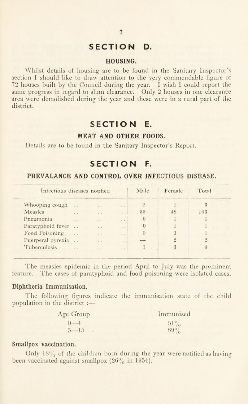 SECTION D. HOUSING. Whilst details of housing are to be found in the Sanitary Inspector’s section I should like to draw attention to the very commendable figure of 72 houses built by the Council during the year. I wish I could report the same progress in regard to slum clearance. Only 2 houses in one clearance area were demolished during the year and these were in a rural part of the district. SECTION E. MEAT AND OTHER FOODS. Details are to be found in the Sanitary Inspector’s Report. SECTION F. PREVALANCE AND CONTROL OVER INFECTIOUS DISEASE. Infectious diseases notified Male Female Total Whooping cough 2 1 3 Measles 55 48 103 Pneumonia 0 1 1 Paratyphoid fever . . 0 1 1 Food Poisoning 0 1 1 Puerperal pyrexia . . — 2 9 mJ Tuberculosis 1 3 4 The measles epidemic in the period April to July was the prominent feature. The cases of paratyphoid and food poisoning were isolated cases. Diphtheria Immunisation. The following figures indicate the immunisation state of the child population in the district :— Age Group Immunised 0—4 51% 5—15 • 89% Smallpox vaccination. Only 18% of the children born during the year were notified as having been vaccinated against smallpox (26% in 1954).