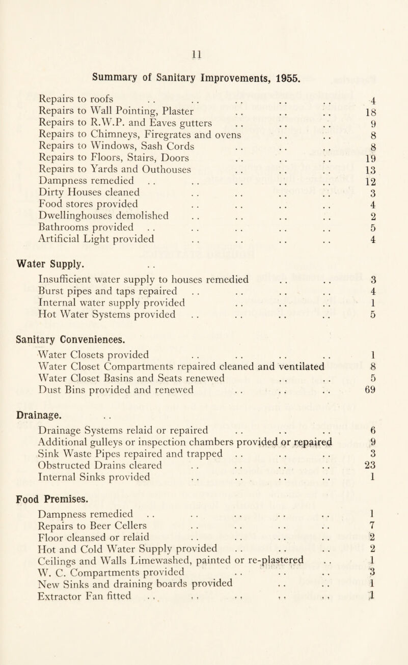 Summary of Sanitary Improvements, 1955. Repairs to roofs . . . . . . . . . . 4 Repairs to Wall Pointing, Plaster . . .. . . 18 Repairs to R.W.P. and Eaves gutters . . .. . . 9 Repairs to Chimneys, Firegrates and ovens .. . . 8 Repairs to Windows, Sash Cords . . . . . . 8 Repairs to Floors, Stairs, Doors . . . . . . 19 Repairs to Yards and Outhouses . . . . . . 13 Dampness remedied . . . . . . .. . . 12 Dirty Houses cleaned . . . . . . . . 3 Food stores provided . . . . . . . . 4 Dwellinghouses demolished . . . . .. . . 2 Bathrooms provided . . . . . . . . . . 5 Artificial Light provided . . . . . . . . 4 Water Supply. Insufficient water supply to houses remedied . . . . 3 Burst pipes and taps repaired . . . . . . . . 4 Internal water supply provided . . . . . . 1 Hot Water Systems provided . . . . .. . . 5 Sanitary Conveniences. Water Closets provided . . . . . . . . 1 Water Closet Compartments repaired cleaned and ventilated 8 Water Closet Basins and Seats renewed . . . . 5 Dust Bins provided and renewed . . .. . . 69 Drainage. Drainage Systems relaid or repaired . . . . . . 6 Additional gulleys or inspection chambers provided or repaired 9 Sink Waste Pipes repaired and trapped . . . . . . 3 Obstructed Drains cleared . . . . . . . . 23 Internal Sinks provided . . . . . . . . 1 Food Premises. Dampness remedied . . . . . . . . . . 1 Repairs to Beer Cellers . . . . . . . . 7 Floor cleansed or relaid . . . . . . . . 2 Hot and Cold Water Supply provided . . . , . . 2 Ceilings and Walls Limewashed, painted or re-plastered . . 1 W. C. Compartments provided . . . . . . 3 New Sinks and draining boards provided . . . . 1 Extractor Fan fitted . , , , »» »» * » 1