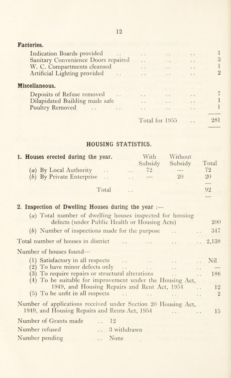 Factories. Indication Boards provided . . . . . . .. 1 Sanitary Convenience Doors repaired . . . . . . 3 W. C. Compartments cleansed . . . . . . 1 Artificial Lighting provided . . . . . . . . 2 Miscellaneous. v Deposits of Refuse removed . . . . . . . . 7 Dilapidated Building made safe . . . . . . 1 Poultry Removed . . . . . . . . . . 1 Total for 1955 . . 281 HOUSING STATISTICS. 1. Houses erected during the year. With Without Subsidy Subsidy Total (a) By Local Authority . . . . 72 — 72 (b) By Private Enterprise . . . . — 20 20 Total . . 92 2. Inspection of Dwelling Houses during the year :— (a) Total number of dwelling houses inspected for housing defects (under Public Health or Housing Acts) 200 (b) Number of inspections made for the purpose . . . . 347 Total number of houses in district . . . . . . .. 2,138 Number of houses found— (1) Satisfactory in all respects . . . . . . . . Nil (2) To have minor defects only . . . . . . . . — (3) To require repairs or structural alterations . . . . 186 (4) To be suitable for improvement under the Housing Act, 1949, and Housing Repairs and Rent Act, 1954 . . 12 (5) To be unfit in all respects . . . . . . . . 2 Number of applications received under Section 20 Housing Act, 1949, and Housing Repairs and Rents Act, 1954 . . . . 15 Number of Grants made . . 12 Number refused . . 3 withdrawn Number pending . . None