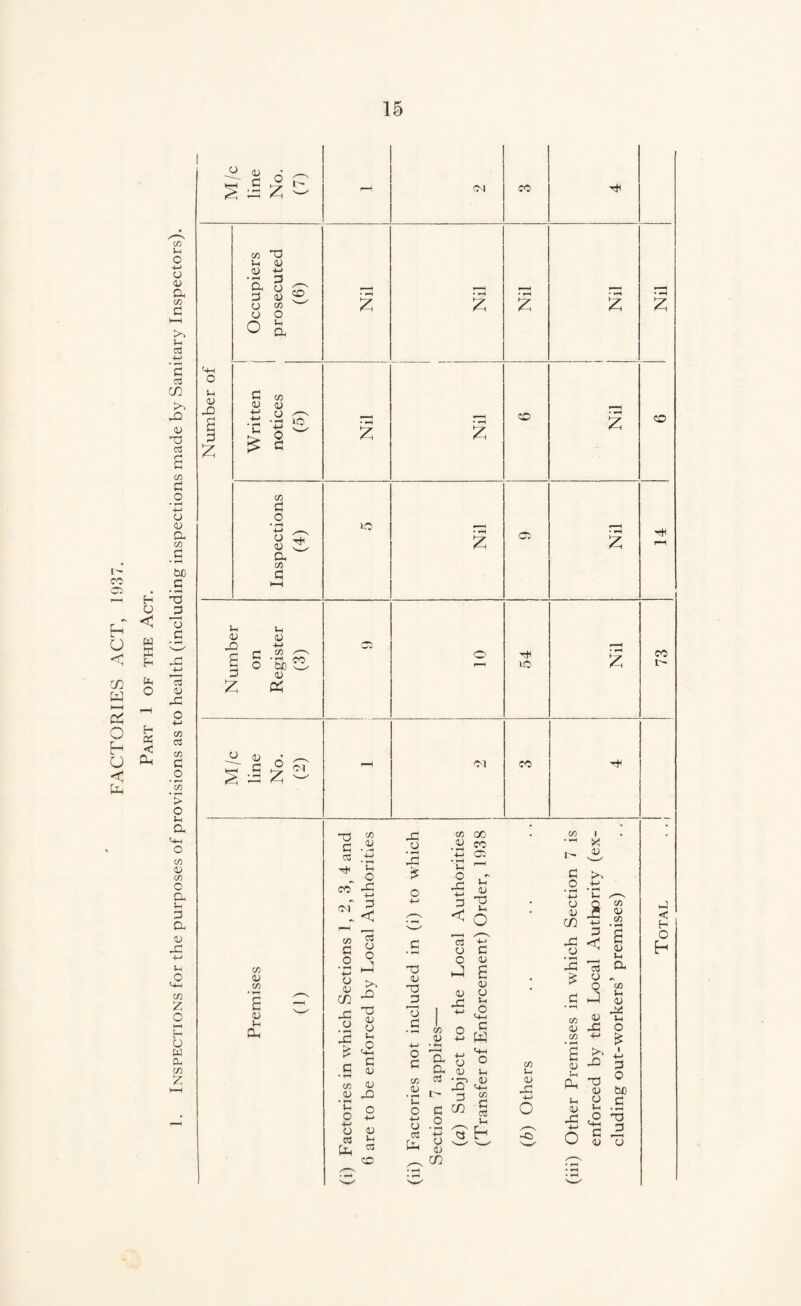 FACTORIES ACT, 1937. Part 1 of the Act. Inspections for the purposes of provisions as to health (including inspections made by Sanitary Inspectors). 41 fZ O Ih 4 X £ 3 £ c/) X U 0) 0) D, 3 o o CO 3 C/3 4 4 +-> 4 > © ^ C lO <N £ CO £ CO CD C/3 3 o • *—I £ ^ a tr> s ic C3 u 4 X) 3 £ s o U 4 CUD 4 Oh CO O 4 fi ^ Cl £ VC co Ol CO rt< cn <U CO £ o u ex x 3 w X C/3 4 _ O co X X o X £ oi r 3 7 < c/D 00 . 2h ^ ■t-> 03 u ^ X ^ X 41 3 X ^ o oo 3 o • »-H 4-> o <u to x o CJ O o to X x 4 o r> f £ C C Ui nj • «-H C/D <D <D • <—( £ ° O -M •l-J 4 4) KS l-1 fe W CO X 41 X J3 73 3 c3 4 o c/3 41 3 4) £ 41 41 4 r* Jh £ o '-w O ^ B w 3 O • rH ■M o 4 (f) X 4 X £ I X 4 K*1 £ 4-> < cc g; o ° X 4 U c/d ra • —. 4 X M-h t> rH C/D a » g O _ 4 4 »H o +-> o <s o 4 GQ CO U cU 4-> o 03 o o J w 4 4 X C/D +■> '£ >> s ^ c£ x ^ 4 lH 4 X a Ih £ 3 4 eluding out-workers’ premises)