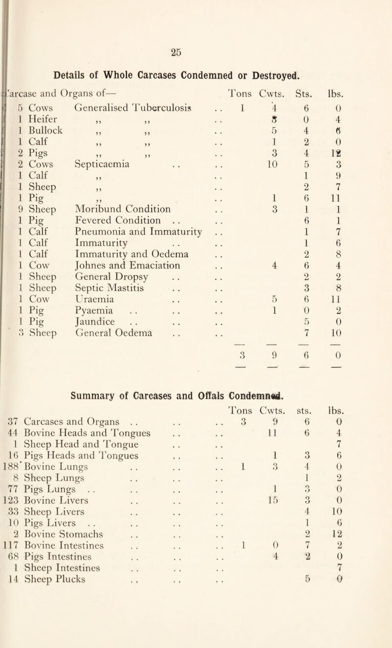 Details of Whole Carcases Condemned or Destroyed. Carcase and Organs of— Tons Cwts. Sts. lbs. 5 Cows Generalised Tuberculosis 1 * 4 6 0 1 Heifer 5 5 5 5 3 0 4 1 Bullock 5 5 5 5 5 4 6 1 Calf 5 5 5 5 1 2 0 2 Pigs 5 5 5 5 3 4 12 2 Cows Septicaemia 10 5 3 1 Calf 5 5 1 9 1 Sheep 5 5 2 7 i Pig 5 5 1 6 11 9 Sheep Moribund Condition 3 1 1 1 Pig Fevered Condition .. 6 1 1 Calf Pneumonia and Immaturity 1 7 1 Calf Immaturity 1 6 1 Calf Immaturity and Oedema 2 8 1 Cow Johnes and Emaciation 4 6 4 1 Sheep General Dropsy 2 2 1 Sheep Septic Mastitis 3 8 1 Cow Uraemia 5 6 11 1 Pig Pyaemia 1 0 2 1 Pig Jaundice 5 0 3 Sheep General Oedema 7 10 3 9 6 0 Summary of Carcases and Offals Condemned. 'Pons Cwts. sts. lbs. 37 Carcases and Organs 3 9 6 0 44 Bovine Heads and Tongues 11 6 4 1 Sheep Head and Tongue 7 16 Pigs Heads and Tongues 1 3 6 88'Bovine Lungs 1 3 4 0 8 Sheep Lungs 1 2 77 Pigs Lungs 1 3 0 23 Bovine Livers 15 3 0 33 Sheep Livers 4 10 10 Pigs Livers 1 6 2 Bovine Stomachs 2 12 17 Bovine Intestines 1 0 7 2 68 Pigs Intestines 4 2 0 1 Sheep Intestines • , 7 14 Sheep Plucks • * 5 0