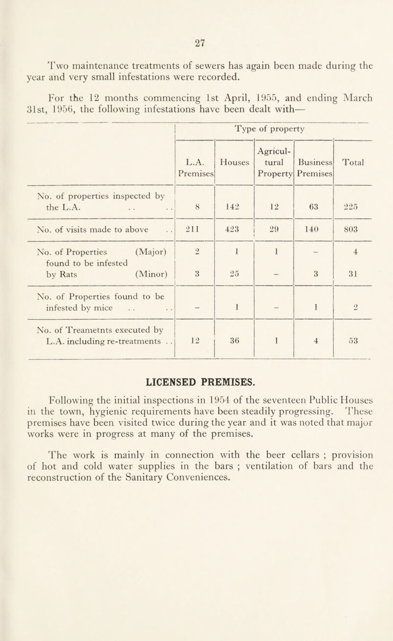 Two maintenance treatments of sewers has again been made during the year and very small infestations were recorded. For the 12 months commencing 1st April, 1955, and ending March 31st, 1956, the following infestations have been dealt with— Typt i of property L.A. Premises Houses Agricul¬ tural Property Business Premises Total No. of properties inspected by the L.A. 8 142 12 63 225 No. of visits made to above 211 423 29 140 803 No. of Properties (Major) 2 1 1 — 4 found to be infested by Rats (Minor) 3 25 - 3 31 No. of Properties found to be infested by mice — 1 — 1 9 Li No. of Treametnts executed by L.A. including re-treatments . . 12 36 1 4 53 LICENSED PREMISES. Following the initial inspections in 1954 of the seventeen Public Houses in the town, hygienic requirements have been steadily progressing. These premises have been visited twice during the year and it was noted that major works were in progress at many of the premises. The work is mainly in connection with the beer cellars ; provision of hot and cold water supplies in the bars ; ventilation of bars and the reconstruction of the Sanitary Conveniences.
