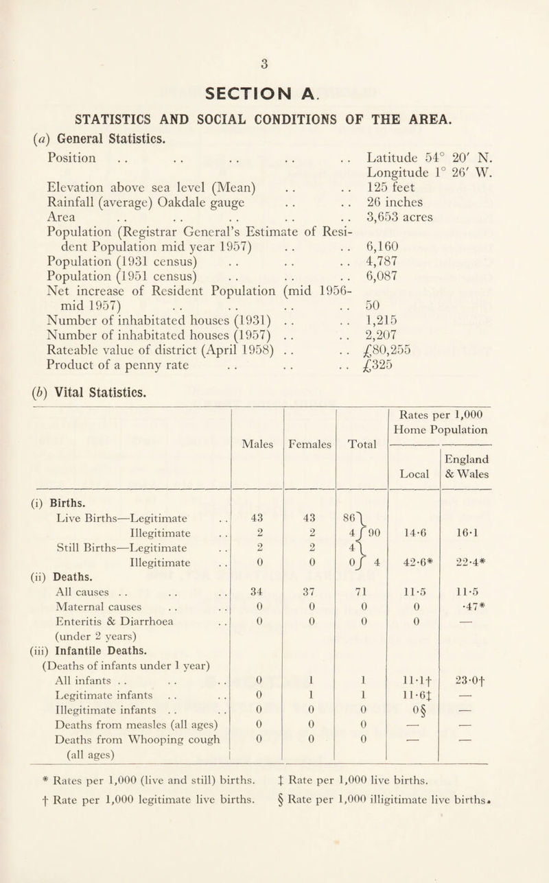SECTION A. STATISTICS AND SOCIAL CONDITIONS OF THE AREA. (a) General Statistics. Position . . . . . . . . . . Latitude 54° 20' N. Longitude 1° 26' W. Elevation above sea level (Mean) . . . . 125 feet Rainfall (average) Oakdale gauge . . . . 26 inches Area . . , . . . . . . . 3,653 acres Population (Registrar General’s Estimate of Resi¬ dent Population mid year 1957) . . . . 6,160 Population (1931 census) . . . . . . 4,787 Population (1951 census) . . . . . . 6,087 Net increase of Resident Population (mid 1956- mid 1957) . . . . . . .. 50 Number of inhabitated houses (1931) . . . . 1,215 Number of inhabitated houses (1957) . . . . 2,207 Rateable value of district (April 1958) . . . . ^80,255 Product of a penny rate . . . . . . ^£325 (b) Vital Statistics. Males Females Total Rates per 1,000 Home Population Local England & Wales (i) Births. Live Births—Legitimate 43 43 86\ Illegitimate 2 2 4/ 90 14-6 16-1 Still Births—Legitimate 2 2 A Illegitimate 0 0 Of 4 42-6^ 22-4*= (ii) Deaths. All causes . . 34 37 71 11-5 11-5 Maternal causes 0 0 0 0 •47# Enteritis & Diarrhoea 0 0 0 0 —■ (under 2 years) (iii) Infantile Deaths. (Deaths of infants under 1 year) All infants . . 0 1 1 IMf 23-Ot Legitimate infants 0 1 1 11-Gf —• Illegitimate infants . . 0 0 0 0§ — Deaths from measles (all ages) 0 0 0 —■ '— Deaths from Whooping cough 0 0 0 ■—■ — (all ages) * Rates per 1,000 (live and still) births. f Rate per 1,000 live births, f Rate per 1,000 legitimate live births. § Rate per 1,000 illigitimate live births*
