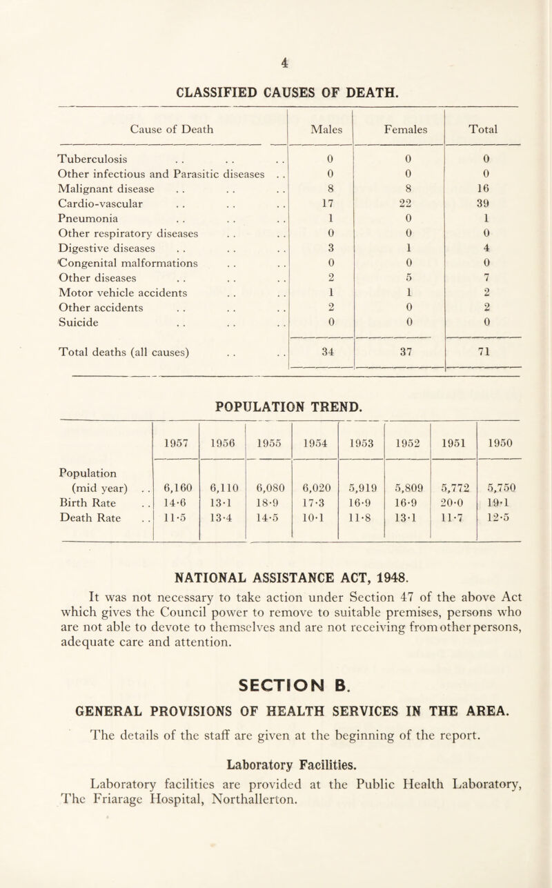 CLASSIFIED CAUSES OF DEATH. Cause of Death Males Females Total Tuberculosis 0 0 0 Other infectious and Parasitic diseases . . 0 0 0 Malignant disease 8 8 16 Cardio-vascular 17 22 39 Pneumonia 1 0 1 Other respiratory diseases 0 0 0 Digestive diseases 3 1 4 Congenital malformations 0 0 0 Other diseases 2 5 7 Motor vehicle accidents 1 1 2 Other accidents 2 0 2 Suicide 0 0 0 Total deaths (all causes) 34 37 71 POPULATION TREND. 1957 1956 1955 1954 1953 1952 1951 1950 Population (mid year) Birth Rate Death Rate 6,160 14-6 11-5 6,110 13-1 13-4 6,080 18-9 14-5 6,020 17-3 10-1 5,919 16-9 11-8 5,809 16-9 13-1 5,772 20-0 11-7 5,750 19-1 12-5 NATIONAL ASSISTANCE ACT, 1948. It was not necessary to take action under Section 47 of the above Act which gives the Council power to remove to suitable premises, persons who are not able to devote to themselves and are not receiving from other persons, adequate care and attention. SECTrON B. GENERAL PROVISIONS OF HEALTH SERVICES IN THE AREA. The details of the staff are given at the beginning of the report. Laboratory Facilities. Laboratory facilities are provided at the Public Health Laboratory, The Friarage Hospital, Northallerton.