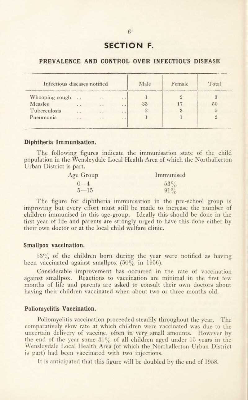 SECTION F. PREVALENCE AND CONTROL OVER INFECTIOUS DISEASE Infectious diseases notified Male Female Total Whooping cough 1 2 3 Measles * , 33 17 50 Tuberculosis 2 3 5 Pneumonia 1 1 2 Diphtheria Immunisation. The following figures indicate the immunisation state of the child population in the Wensleydale Local Health Area of which the Northallerton Urban District is part. Age Group Immunised 0—4 53% 5—15 91% The figure for diphtheria immunisation in the pre-school group is improving but every effort must still be made to increase the number of children immunised in this age-group. Ideally this should be done in the first year of life and parents are strongly urged to have this done either by their own doctor or at the local child welfare clinic. Smallpox vaccination. 53% of the children born during the year were notified as having been vaccinated against smallpox (50% in 1956). Considerable improvement has occurred in the rate of vaccination against smallpox. Reactions to vaccination are minimal in the first few months of life and parents are asked to consult their own doctors about having their children vaccinated when about two or three months old. Poliomyelitis Vaccination. Poliomyelitis vaccination proceeded steadily throughout the year. The comparatively slow rate at which children were vaccinated was due to the uncertain delivery of vaccine, often in very small amounts. However by the end of the year some 31% of all children aged under 15 years in the Wensleydale Local Health Area (of which the Northallerton Urban District is part) had been vaccinated with two injections. It is anticipated that this figure will be doubled by the end of 1958.