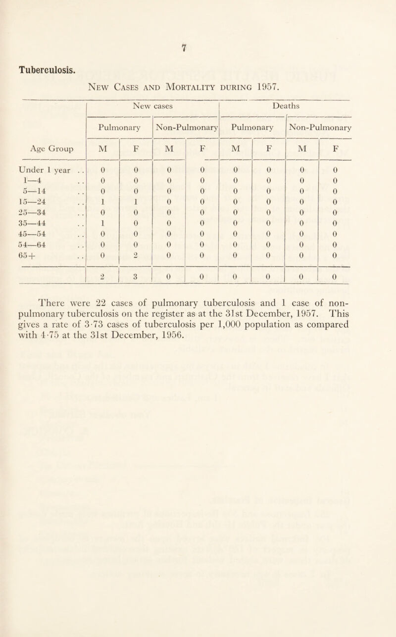 Tuberculosis. New Cases and Mortality during 1957. Age Group New cases De: iths Pulmonary Non-Pulmonary Pulmonary Non-Pulmonary M F M F M F M F Under 1 year . . 0 0 0 0 0 0 0 0 1—4 0 0 0 0 0 0 0 0 5—14 0 0 0 0 0 0 0 0 15—24 1 1 0 0 0 0 0 0 25—34 0 0 0 0 0 0 0 0 35—44 1 0 0 0 0 0 0 0 45—54 0 0 0 0 0 0 0 0 54—64 0 0 0 0 0 0 0 0 65-|- 0 2 0 0 0 0 0 0 2 3 0 0 0 0 0 0 There were 22 cases of pulmonary tuberculosis and 1 case of non- pulmonary tuberculosis on the register as at the 31st December, 1957. This gives a rate of 3-73 cases of tuberculosis per 1,000 population as compared with 4-75 at the 31st December, 1956.
