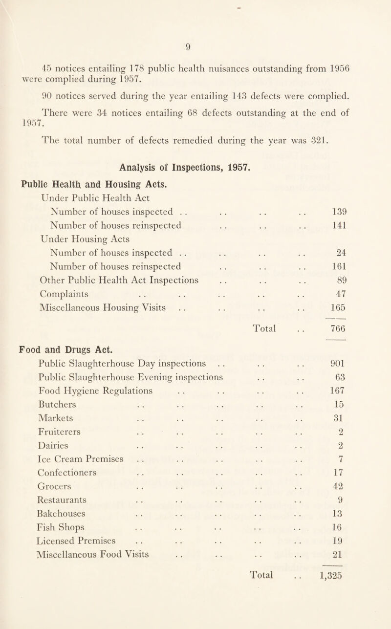 45 notices entailing 178 public health nuisances outstanding from 1956 were complied during 1957. 90 notices served during the year entailing 143 defects were complied. There were 34 notices entailing 68 defects outstanding at the end of 1957. The total number of defects remedied during the year was 321. Analysis of Inspections, 1957. Public Health and Housing Acts. Under Public Health Act Number of houses inspected . . . . . . . . 139 Number of houses reinspected . . . . . . 141 Under Housing Acts Number of houses inspected . . . . . . . . 24 Number of houses reinspected . . . . . . 161 Other Public Health Act Inspections . . . . . , 89 Complaints . . . . . . . . . . 47 Miscellaneous Housing Visits . . . . . . . . 165 Total . . 766 Food and Drugs Act. Public Slaughterhouse Day inspections . . . . . . 901 Public Slaughterhouse Evening inspections . . . . 63 Food Hygiene Regulations . . . . . . . . 167 Butchers . . . . . . . . . . 15 Markets . . . . . . . . . . 31 Fruiterers . . . . . . . . . . 2 Dairies . . . . . . . . . . 2 Ice Cream Premises . . . . . . . . . . 7 Confectioners . . . . . . . . . . 17 Grocers . . . . . . . . . . 42 Restaurants . . . . . . . . . . 9 Bakehouses . . . . . . . . .. 13 Fish Shops . . . . . . . . . . 16 Licensed Premises . . . . . . . . . . 19 Miscellaneous Food Visits . . . . .. .. 21 Total 1,325