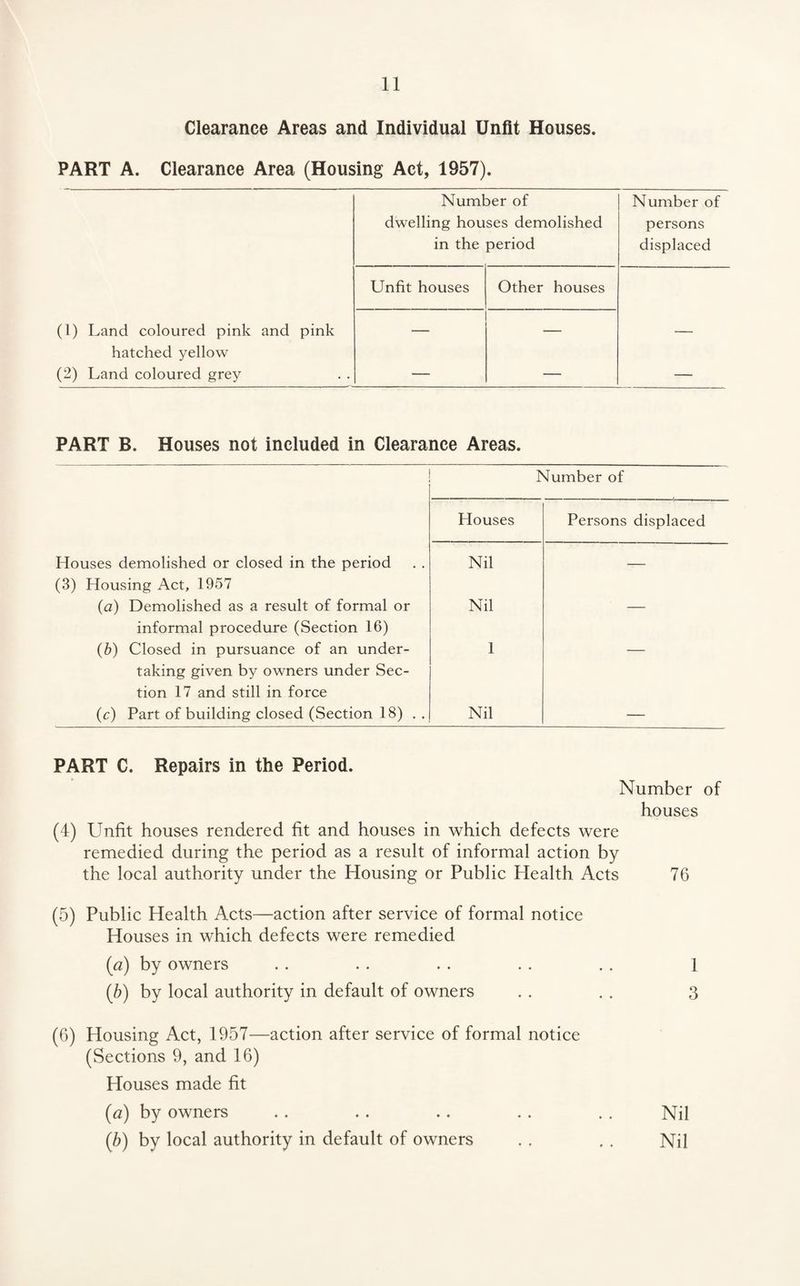 Clearance Areas and Individual Unfit Houses. PART A. Clearance Area (Housing Act, 1957). Number of Number of dwelling houses demolished persons in the period displaced Unfit houses Other houses (1) Land coloured pink and pink — — — hatched yellow (2) Land coloured grey — — — PART B. Houses not included in Clearance Areas. Number of Houses Persons displaced Houses demolished or closed in the period Nil — (3) Housing Act, 1957 (a) Demolished as a result of formal or Nil — informal procedure (Section 16) (b) Closed in pursuance of an under- 1 — taking given by owners under Sec- tion 17 and still in force (c) Part of building closed (Section 18) . . Nil — PART C. Repairs in the Period. Number of houses (4) Unfit houses rendered fit and houses in which defects were remedied during the period as a result of informal action by the local authority under the Housing or Public Health Acts 76 (5) Public Health Acts—action after service of formal notice Houses in which defects were remedied [a) by owners .. . . . . . . . . 1 {b) by local authority in default of owners . . . . 3 (6) Housing Act, 1957—action after service of formal notice (Sections 9, and 16) Houses made fit (a) by owners . . . . . . . . . . Nil (b) by local authority in default of owners . . . . Nil