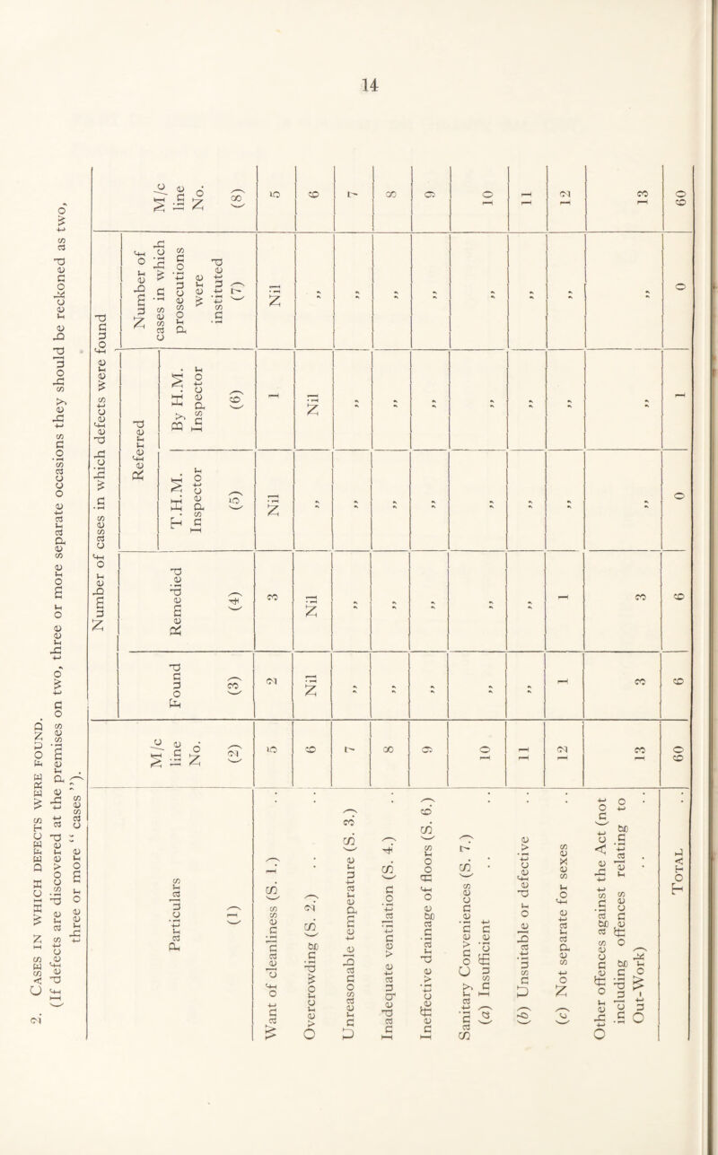 Cases in which defects were found. +-> rt Td c <u 3 <V +-> G •( C3 +-> CC3 (73 a !U 0) ;h u a> i) ui .G +-> C CO (U ^ r (U g: CO <u 'd :: > o u CO 0) V.I 03 CO ■M (J '-M <u c+-( ;h O i-i o (U a; ;h g; CM CO iH 03 3 O • fH +-> U 03 Ph i 6 30 CO CO o O Ol CO o 3 3 3 i-H I-H CO 1 ^ J C'J ° 3 § d 44 1 03 $ ‘+G o; 1 3 P O •k •» •k Fk Fk a ■ -( 03 ^ • ^ V_y •4 •s Fk Fk d d n ^ § s. CO d u 03 )h • Ui 03 > o (/) hH 03 ►a a m 3 p • fH *k •k •M u •l Fk <4-1 03 d 03 d u u o g: u G • ^ (j d HH a • CO lO • fH 3 •i •> •k •k Fk o C/) 0) ^ 3 CO h—i C3 o 0 Vh d 03 G 03 P CO ♦ *d *k rH CO CO a •v •V 3 03 X d G d CO (M ♦ ^ 3i •v •v Fk f-H CO CO o S«—X •k Fk Fk Ph S 6 p lO CO 00 C7 O (M CO o ' 3 3 1 1 l-H i-H CO CD CO CO <D C • 'g CO C+H O +-> G o3 'M CD bX) G 'd o o i-l (U > o (TO CD <V u G -i-> 03 aj a a ■M 3 CO G O CO CO <u G D G _0 •M 3 G (U > 1) -M CO d cr fU •d co G CO Ui O O '+-( o (U M 03 _C S ui di <u > • »-•< o <u G CD • CO (U CJ G 0) • rH G G (U (U O 3 ^ S G U l-H CO G 03 CD <u > • ^ 4-> CJ a; d ;-i o o 3 cO ■M ♦ fH d CO G lU X D Ih O <4-1 (U +-> CO cO a OJ CO •M o 3 ■G o O 4-« G tX) O c < -G CO Ij CO G CO 03 ,. o CO c £X) 03 03 CO O 03 r; tX) I-' C O •£ 3 O o < h