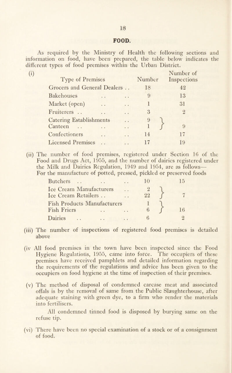 FOOD. As required by the Ministry of Health the following sections and information on food, have been prepared, the table below indicates the different types of food premises within the Urban District. Type of Premises Number Number of Inspections Grocers and General Dealers . . 18 42 Bakehouses 9 13 Market (open) 1 31 Fruiterers . . 3 2 Catering Establishments 9 \ Canteen 1 / 9 Confectioners 14 17 Licensed Premises . . 17 19 (ii) The number of food premises, registered under Section 16 of the Food and Drugs Act, 1955, and the number of dairies registered under the Milk and Dairies Regulation, 1949 and 1954, are as follows— For the manufacture of potted, pressed, pickled or preserved foods Butchers 10 15 Ice Cream Manufacturers 2 \ Ice Cream Retailers . . 22 / 7 Fish Products Manufacturers 1 \ Fish Friers 6 / 16 Dairies 6 2 (iii) The number of inspections of registered food premises is detailed above (iv All food premises in the town have been inspected since the Food Hygiene Regulations, 1955, came into force. The occupiers of these premises have received pamphlets and detailed information regarding the requirements of the regulations and advice has been given to the occupiers on food hygiene at the time of inspection of their premises. (v) The method of disposal of condemned carcase meat and associated offals is by the removal of same from the Public Slaughterhouse, after adequate staining with green dye, to a firm who render the materials into fertilisers. All condemned tinned food is disposed by burying same on the refuse tip. (vi) There have been no special examination of a stock or of a consignment of food.