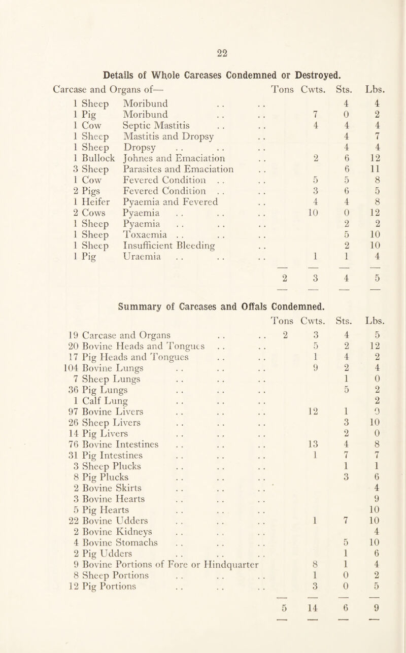 Details of Whole Carcases Condemned or Destroyed. Carcase and Organs of— Tons Cwts. Sts. Lbs. 1 Sheep Moribund 4 4 1 Pig Moribund 7 0 2 1 Cow Septic Mastitis 4 4 4 1 Sheep Mastitis and Dropsy 4 7 1 Sheep Dropsy 4 4 1 Bullock Johnes and Emaciation 2 6 12 3 Sheep Parasites and Emaciation 6 11 1 Cow F'evered Condition . . 5 5 8 2 Pigs Fevered Condition 3 6 5 1 Heifer Pyaemia and Fevered 4 4 8 2 Cows Pyaemia 10 0 12 1 Sheep Pyaemia 2 2 1 Sheep Toxaemia . . 5 10 1 Sheep Insufficient Bleeding 2 10 1 Pig Uraemia 1 1 4 2 3 4 5 Summary of Carcases and Offals Condemned. Tons Cwts. Sts. Lbs. 19 Carcase and Organs . . . . 2 3 20 Bovine Fleads and Tongues . . . . 5 17 Pig Heads and Tongues . . . . 1 104 Bovine Lungs . . . . . . 9 7 Sheep Lungs 36 Pig Lungs 1 Calf Lung 97 Bovine Livers . . . . . . 12 26 Sheep Livers 14 Pig Livers 76 Bovine Intestines . . . . . . 13 31 Pig Intestines . . . . . . 1 3 Sheep Plucks 8 Pig Plucks 2 Bovine Skirts 3 Bovine Hearts 5 Pig Hearts 22 Bovine Udders . . , . . . 1 2 Bovine Kidneys 4 Bovine Stomachs 2 Pig Udders 9 Bovine Portions of Fore or Hindquartcr 8 8 Sheep Portions . . . . . . 1 12 Pig Portions . . . . . . 3 4 2 4 2 1 5 1 3 2 4 7 1 3 7 5 1 1 0 0 5 12 2 4 0 2 2 0 10 0 8 7 1 6 4 9 10 10 4 10 6 4 2 5 14 6 9