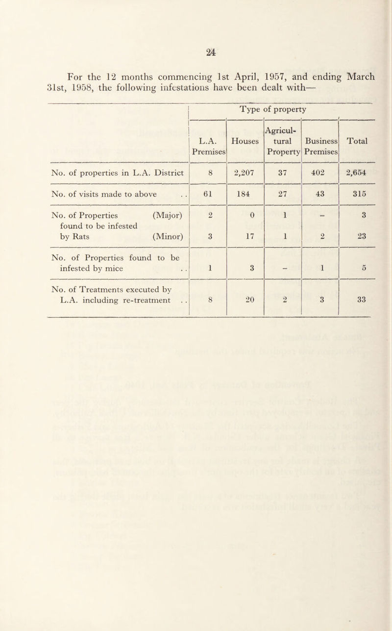 For the 12 months commencing 1st April, 1957, and ending March 31st, 1958, the following infestations have been dealt with— Type of property L.A. Premises Houses Agricul¬ tural Property Business Premises Total No. of properties in L.A. District 8 2,207 37 402 2,654 No. of visits made to above 61 184 27 43 315 No. of Properties (Major) 2 0 1 3 found to be infested by Rats (Minor) 3 17 1 2 23 No. of Properties found to be infested by mice 1 3 — 1 5 No. of Treatments executed by L.A. including re-treatment 8 20 2 3 33