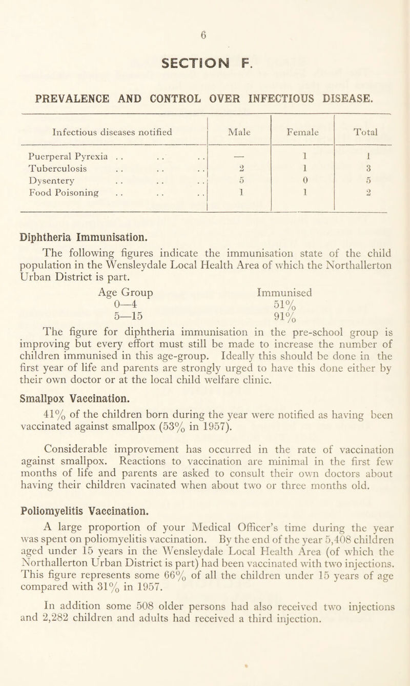 SECTION F. PREVALENCE AND CONTROL OVER INFECTIOUS DISEASE. Infectious diseases notified Male Female Total Puerperal Pyrexia . . — 1 1 Tuberculosis 2 1 3 Dysentery 5 0 5 Food Poisoning 1 1 2 Diphtheria Immunisation. The following figures indicate the immunisation state of the child population in the Wensleydale Local Health Area of which the Northallerton Urban District is part. Age Group Immunised 0—4 51% 5—15 91% The figure for diphtheria immunisation in the pre-school group is improving but every effort must still be made to increase the number of children immunised in this age-group. Ideally this should be done in the first year of life and parents are strongly urged to have this done either by their own doctor or at the local child welfare clinic. Smallpox Vaccination. 41% of the children born during the year were notified as having been vaccinated against smallpox (53% in 1957). Considerable improvement has occurred in the rate of vaccination against smallpox. Reactions to vaccination are minimal in the first few months of life and parents are asked to consult their own doctors about having their children vacillated when about two or three months old. Poliomyelitis Vaccination. A large proportion of your Aledical Officer’s time during the year was spent on poliomyelitis vaccination. By the end of the year 5,408 children aged under 15 years in the Wensleydale Local Health Area (of which the Northallerton Urban District is part) had been vaccinated with two injections. This figure represents some 66% of all the children under 15 years of age compared with 31% in 1957. In addition some 508 older persons had also received two injections and 2,282 children and adults had received a third injection.