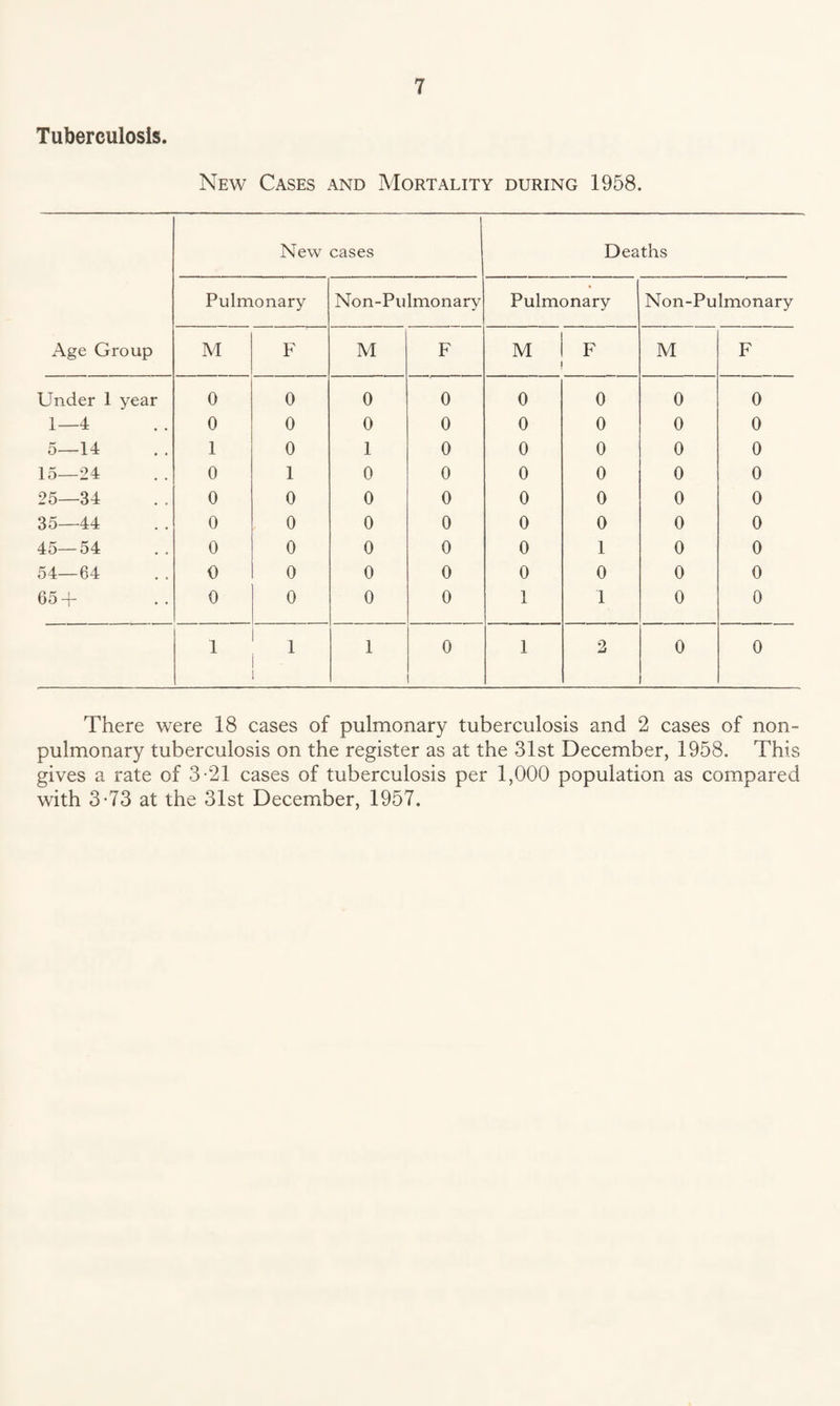 Tuberculosis. New Cases and Mortality during 1958. Age Group New cases Deaths Pulmonary Non-Pulmonary Pulmonary Non-Pulmonary M F M F M F M F Under 1 year 0 0 0 0 0 0 0 0 1—4 0 0 0 0 0 0 0 0 5—14 1 0 1 0 0 0 0 0 15—24 0 1 0 0 0 0 0 0 25—34 0 0 0 0 0 0 0 0 35—44 0 0 0 0 0 0 0 0 45—54 0 0 0 0 0 1 0 0 54—64 0 0 0 0 0 0 0 0 65 + 0 0 0 0 1 1 0 0 1 1 1 0 1 2 0 0 There were 18 cases of pulmonary tuberculosis and 2 cases of non- pulmonary tuberculosis on the register as at the 31st December, 1958. This gives a rate of 3-21 cases of tuberculosis per 1,000 population as compared with 3-73 at the 31st December, 1957.