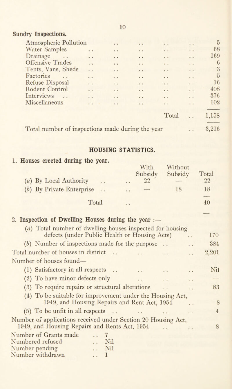 Sundry Inspections. Atmospheric Pollution .. .. .. .. 5 Water Samples .. .. .. .. .. 68 Drainage . . .. . . . . . . . . 169 Offensive Trades .. .. .. . . . . 6 Tents, Vans, Sheds .. .. .. .. .. 3 Factories .. .. .. .. .. . . 5 Refuse Disposal .. .. .. .. . . 16 Rodent Control .. . . .. . . . . 408 Interviews . . .. . . .. . . . . 376 Miscellaneous .. .. .. .. . . 102 Total .. 1,158 Total number of inspections made during the year .. 3,216 HOUSING STATISTICS. 1. Houses erected during the year. With Without Subsidy Subsidy Total {a) By Local Authority . . . . 22 — 22 {h) By Private Enterprise .. .. — 18 18 Total .. 40 2. Inspection of Dwelling Houses during the year :— {a) Total number of dwelling houses inspected for housing defects (under Public Health or Housing Acts) . . 170 {h) Number of inspections made for the purpose . . . . 384 Total number of houses in district . . . . . . . . 2,201 Number of houses found— (1) Satisfactory in all respects . . . . . . . . Nil (2) To have minor defects only . . . . . . — (3) To require repairs or structural alterations . . . . 83 (4) To be suitable for improvement under the Housing Act, 1949, and Housing Repairs and Rent Act, 1954 . . 8 (5) To be unfit in all respects . . . . .. . . 4 Number of applications received under Section 20 Housing Act, 1949, and Housing Repairs and Rents Act, 1954 . . . . 8 Number of Grants made .. 7 Numbered refused . . Nil Number pending . . Nil Number withdrawn .. 1