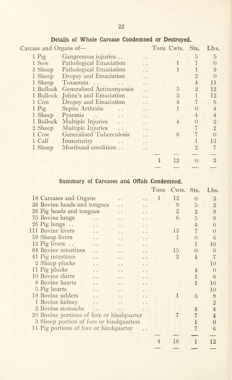 Details of Whole Carcase Condemned or Destroyed. Carcase and Organs of— IPig 1 Sow 3 Sheep 1 Sheep 1 Sheep 1 Bullock 1 Bullock 1 Cow 1 Pig 1 Sheep 1 Bullock 2 Sheep 1 Cow 1 Calf 1 Sheep Gangrenous injuries . . Pathological Emaciation Pathological Emaciation Dropsy and Emaciation Toxaemia . . Generalised Actinomycosis Johne’s and Emaciation Dropsy and Emaciation Septic Arthritis Pyaemia Multiple Injuries Multiple Injuries Generalised Tuberculosis Immaturity Moribund condition . . Tons Cwts. Sts. 1 1 5 3 4 1 4 6 5 7 1 2 4 2 1 7 0 4 0 7 7 1 2 Lbs. 5 0 9 0 11 12 12 6 4 4 2 2 0 13 7 1 12 0 3 Summary of Carcases and Offals Condemned. 18 Carcases and Organs 36 Bovine heads and tongues 26 Pig heads and tongues 75 Bovine lungs 26 Pig lungs . . Ill Bovine livers 59 Sheep livers 12 Pig livers . . 84 Bovine intestines 41 Pig intestines 2 Sheep plucks 11 Pig plucks 10 Bovine skirts 8 Bovine hearts 5 Pig hearts 19 Bovine udders 1 Bovine kidney 3 Bovine stomachs 20 Bovine portions of fore or hindquarter 3 Sheep portion of fore or hindquarters 11 Pig portions of fore or hindquarter Tons Cwts. 1 12 9 2 6 13 1 15 2 1 7 4 16 Sts. 0 5 2 5 4 7 0 1 0 4 4 1 1 5 4 7 1 7 1 Lbs. 3 2 8 8 6 0 6 10 0 7 10 0 6 10 10 8 2 4 4 0 6 12