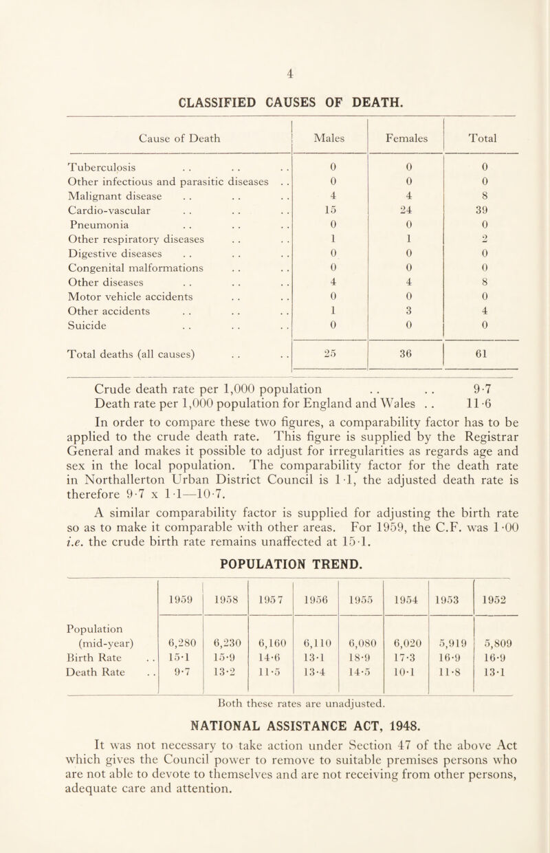 CLASSIFIED CAUSES OF DEATH. Cause of Death Males Females Total Tuberculosis 0 0 0 Other infectious and parasitic diseases 0 0 0 Malignant disease 4 4 8 Cardio-vascular 15 24 39 Pneumonia 0 0 0 Other respiratory diseases 1 1 2 Digestive diseases 0 0 0 Congenital malformations 0 0 0 Other diseases 4 4 8 Motor vehicle accidents 0 0 0 Other accidents 1 3 4 Suicide 0 0 0 Total deaths (all causes) 25 36 61 Crude death rate per 1,000 population . . . . 9-7 Death rate per 1,000 population for England and Wales .. 11-6 In order to compare these two figures, a comparability factor has to be applied to the crude death rate. This figure is supplied by the Registrar General and makes it possible to adjust for irregularities as regards age and sex in the local population. The comparability factor for the death rate in Northallerton Urban District Council is IT, the adjusted death rate is therefore 9-7 x IT—10-7. A similar comparability factor is supplied for adjusting the birth rate so as to make it comparable with other areas. For 1959, the C.F. was 1-00 i.e. the crude birth rate remains unaffected at 15T. POPULATION TREND. 1959 1958 195 7 1956 1955 1954 1953 ■ 1952 Population (mid-year) Birth Rate Death Rate 6,280 15*1 9-7 6,230 15-9 13-2 6,160 14-6 11-5 6,110 13*1 13-4 6,080 18-9 14-5 6,020 17-3 10*1 5,919 16-9 11*8 5,809 16*9 13-1 Both these rates are unadjusted. NATIONAL ASSISTANCE ACT, 1948. It was not necessary to take action under Section 47 of the above Act which gives the Council power to remove to suitable premises persons who are not able to devote to themselves and are not receiving from other persons, adequate care and attention.