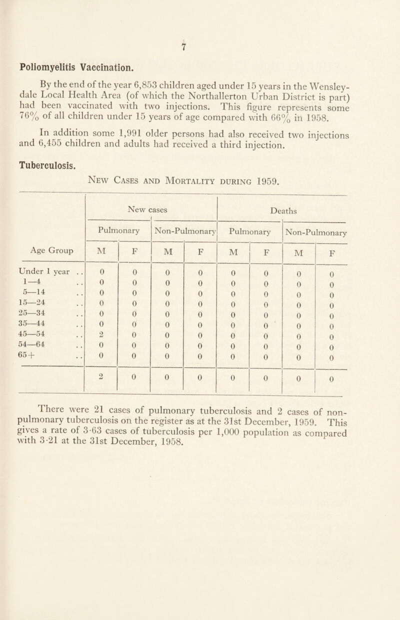 Poliomyelitis Vaccination. By the end of the year 6,853 children aged under 15 years in the Wensley- dale Local Health Area (of which the Northallerton Urban District is part) had been vaccinated with two injections. This figure represents some 76% of all children under 15 years of age compared with 66% in 1958. In addition some 1,991 older persons had also received two injections and 6,455 children and adults had received a third injection. Tuberculosis. New Cases and Mortality during 1959. Age Group New c rases De aths Pulmonary Non-Pulmonary Pulmonary Non-Pulmonary M F M F M F M F Under 1 year . . 0 0 0 0 0 0 0 0 1—4 0 0 0 0 0 0 0 0 5—14 0 0 0 0 0 0 0 0 15—24 0 0 0 0 0 0 0 0 25—34 0 0 0 0 0 0 0 0 35—44 0 0 0 0 0 0 0 0 45—54 2 0 0 0 0 0 0 0 54—64 0 0 0 0 0 0 0 0 65 + 0 0 0 0 0 0 0 0 2 0 0 0 0 0 0 0 There were 21 cases of pulmonary tuberculosis and 2 cases of non- pulmonary tuberculosis on the register as at the 31st December, 1959. This gives a rate of 3-63 cases of tuberculosis per 1,000 population as compared with 3-21 at the 31st December, 1958.