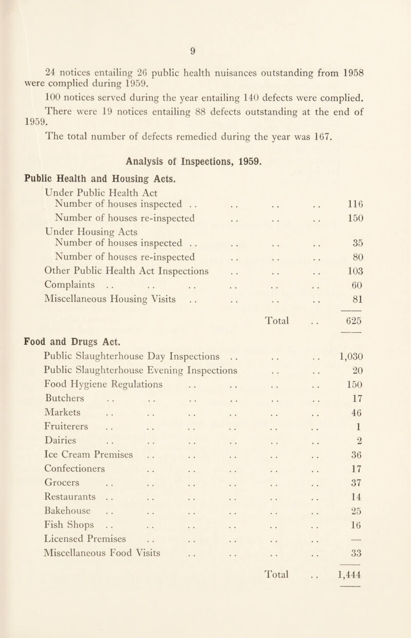 24 notices entailing 26 public health nuisances outstanding from 1958 were complied during 1959. 100 notices served during the year entailing 140 defects were complied. There were 19 notices entailing 88 defects outstanding at the end of 1959. The total number of defects remedied during the year was 167. Analysis of Inspections, 1959. Public Health and Housing Acts. Under Public Health Act Number of houses inspected . . . . . . . . 116 Number of houses re-inspected . . . . . . 150 Under Housing Acts Number of houses inspected . . . . . . . . 35 Number of houses re-inspected . . . . . . 80 Other Public Health Act Inspections . . . . . . 103 Complaints . . . . . . . . . . . . 60 Miscellaneous Housing Visits . . . . . . . . 81 Total . . 625 Food and Drugs Act. Public Slaughterhouse Day Inspections . . . . . . 1,030 Public Slaughterhouse Evening Inspections . . . . 20 Food Hygiene Regulations . . . . . . . . 150 Butchers . . . . . . . . . . . . 17 Markets . . . . . . . . . . . . 46 Fruiterers . . . . . . . . . . . . 1 Dairies . . . . . . . . . . . . 2 Ice Cream Premises . . . . . . . . . . 36 Confectioners . . . . . . . . . . 17 Grocers . . . . . . . . . . . . 37 Restaurants . . . . . . . . . . . . 14 Bakehouse . . . . .. .. .. . . 25 Fish Shops . . . . . . . . . . . . 16 Licensed Premises . . . . . . . . . . — Miscellaneous Food Visits . . . . . . . . 33 Total .. 1,444