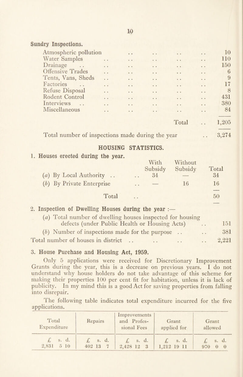 Sundry Inspections. Atmospheric pollution 10 Water Samples 110 Drainage 150 Offensive Trades 6 Tents, Vans, Sheds 9 Factories 17 Refuse Disposal 8 Rodent Control 431 Interviews 380 Miscellaneous 84 Total 1,205 Total number of inspections made during the year 3,274 HOUSING STATISTICS. 1. Houses erected during the year. With Without Subsidy Subsidy Total (<a) By Local Authority . . 34 — 34 (b) By Private Enterprise — 16 16 Total 50 2. Inspection of Dwelling Houses during the year :— (a) Total number of dwelling houses inspected for housing defects (under Public Health or Housing Acts) 151 (b) Number of inspections made for the purpose . . 381 Total number of houses in district • • • • • • 2,221 3. House Purchase and Housing Act, 1959. Only 5 applications were received for Discretionary Improvement Grants during the year, this is a decrease on previous years. I do not understand why house holders do not take advantage of this scheme for making their properties 100 per cent fit for habitation, unless it is lack of publicity. In my mind this is a good Act for saving properties from falling into disrepair. The following table indicates total expenditure incurred for the five applications. Total Expenditure Repairs Improvements and Profes¬ sional Fees Grant applied for Grant allowed £ s. d. 2,831 5 10 £ s. d. 402 13 7 £ s. d. 2,428 12 3 £ s. d. 1,212 19 11 £ s. d. 970 0 0