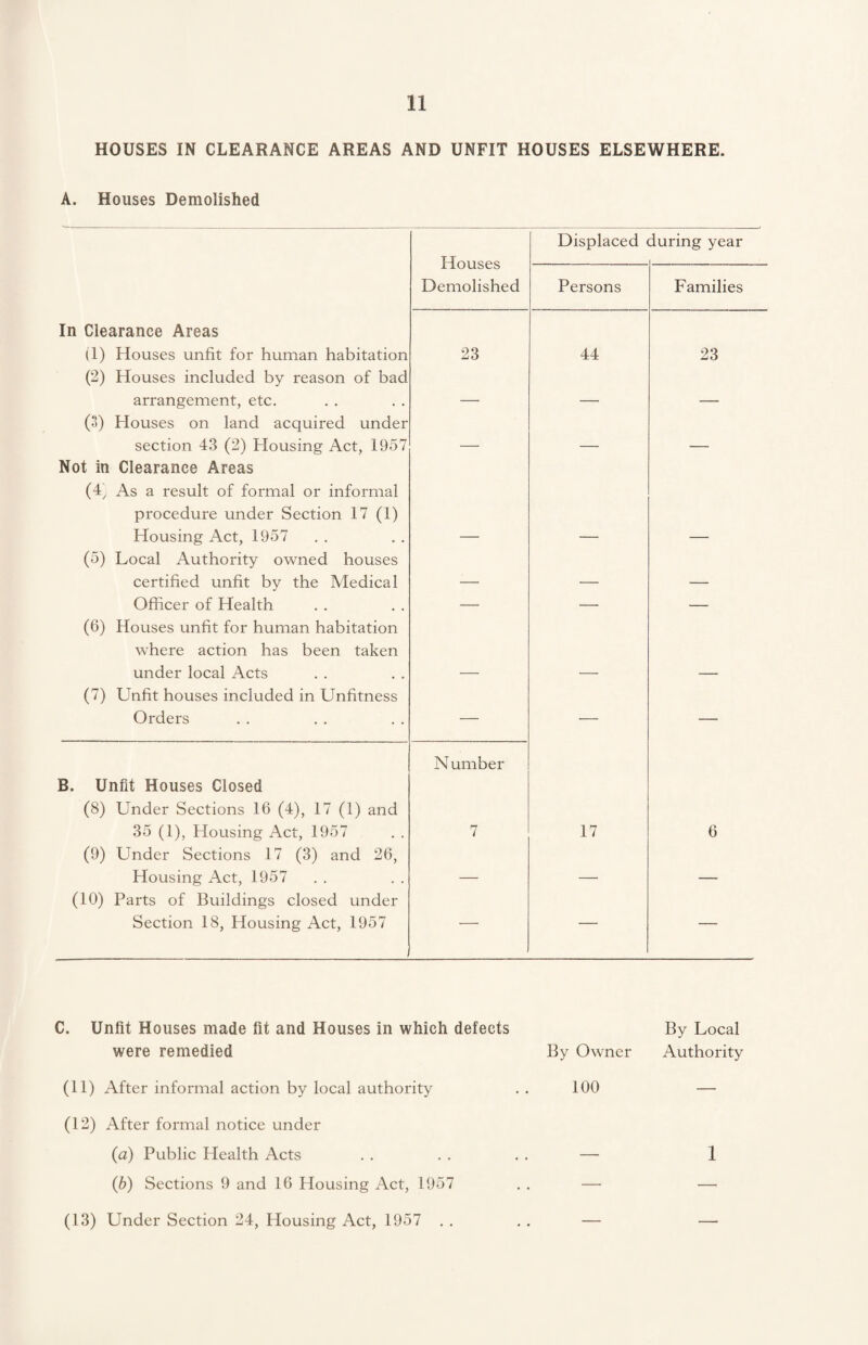 HOUSES IN CLEARANCE AREAS AND UNFIT HOUSES ELSEWHERE. A. Houses Demolished In Clearance Areas (1) Houses unfit for human habitation (2) Houses included by reason of bad arrangement, etc. (3) Houses on land acquired under section 43 (2) Housing Act, 1957 Not in Clearance Areas (4, As a result of formal or informal procedure under Section 17 (1) Housing Act, 1957 (5) Local Authority owned houses certified unfit by the Medical Officer of Health (6) Houses unfit for human habitation where action has been taken under local Acts (7) Unfit houses included in Unfitness Orders B. Unfit Houses Closed (8) Under Sections 16 (4), 17 (1) and 35 (1), Housing Act, 1957 (9) Under Sections 17 (3) and 26, Housing Act, 1957 (10) Parts of Buildings closed under Section 18, Housing Act, 1957 Houses Demolished 23 Number Displaced during year Persons 44 17 Families 23 6 C. Unfit Houses made fit and Houses in which defects By Local were remedied By Owner Authority (11) After informal action by local authority . . 100 — (12) After formal notice under (а) Public Health Acts . . . . . . — 1 (б) Sections 9 and 16 Housing Act, 1957 . . —• — (13) Under Section 24, Housing Act, 1957