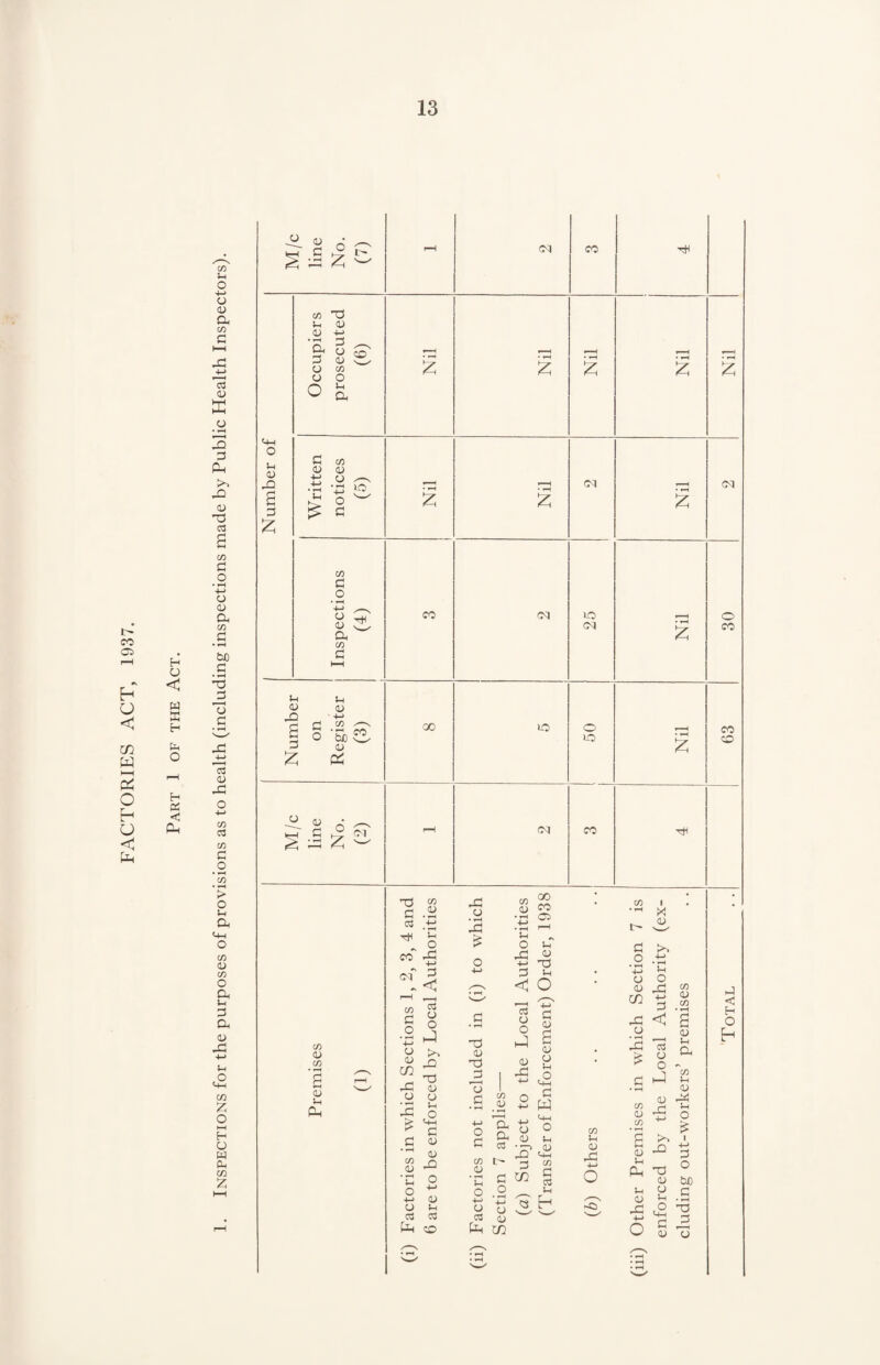 FACTORIES ACT, 1937. H O < w K &H o H Pi < Oh CU CU a co G 03 <u a • *H 3 G X X) <U X 03 a co G O * •—( -4-» a <U a CO G • H PuO G • H X J3 3 G C3 au X CO C3 CO G o • CO • H > O S-i Oh <H-H o co <U CO O Oh J-i G a au X +-> J-h 3 OT £ O HH H O w PH co 2 cu G i3 <+H o u <u X a G £ CO X Ph cu <U •M • »—( Oh G G cu CU c3 cu CO cu O o i-H Oh G co au au G ^ £ © ^ G lO co G O +-> CU au Oh CO G u CU X! G £ O in <U PuD (U X CO Oq co CU CO <u in x £ oq CO £ CO cq OI OI lO oq o CO x G c3 X co Ol co G o • H +-> <U <u cn x cu 3 £ G • tH co <u 'C O H-> cu C3 CO <u u o X -t-J G < 3 cu o 3 X X <u cu i-H 3 G <u <u X o -t-> <u S-H c3 X cu • »X X £ CO 9® 1) co •rj bo X U, O Ph x Jt 5 3 < O <u X 3 G 03 CU o 3 au X CO Q cu G G cu <u <u 1-H 3 G X a ^ & w o Jh x-3 t> r-y CD ^ (X C G M g O In X co U cu 03 <u X Xfl 3 h CO J-i CU X -M o -o co i X l> >5 G O X w <u o ci) r! co - ^ CL) CO M G X < c3 CU <u J-i a c >-4 CO CU CO ° 3 j-h <u au X X o ~ £ X 0U u X X S-H <u X <u 6jo a .a <u 3 2 eq 2 o • H z CO • »x £ 63 j < H O h