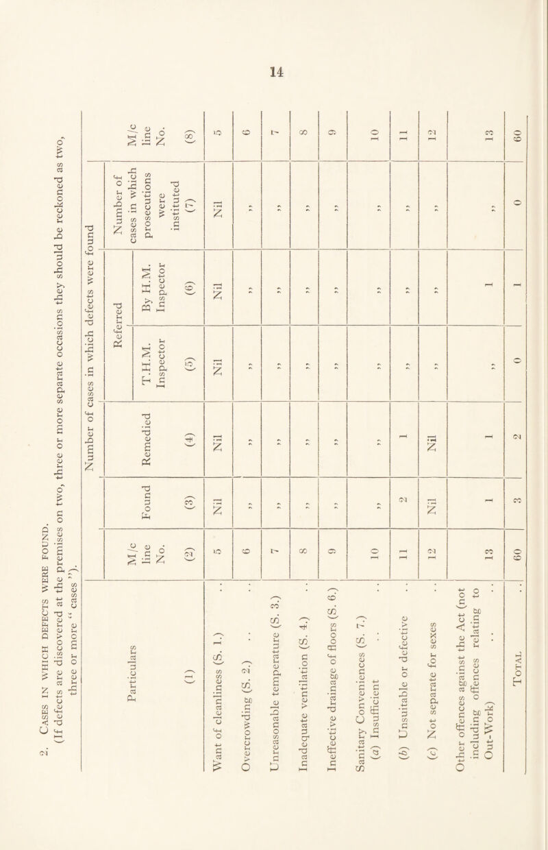 Cases in which defects were found. (If defects are discovered at the premises on two, three or more separate occasions they should be reckoned as two, three or more “ cases cm' -ii <u • 3 a £ CO CO 00 05 (01 CO o CO 73 G 0 £ <u sh cu £ o ,o O 73 G3 o CO o CO OS o Cm o s-< o rO £ -C Cm O ° 3 d £ ■g-s 1-1 CO ^ <U co CO G O <D Sh 73 <D 0 <U -M D ^ (7) G CO Oh o 73 <D M 3h tD Cm CD PP Sh O CD l-M cu ^ a >> 2 pq CO !-< ^ O > -M E a CO G »o h 73 CD • v—i 73 <D £ CD Pi TtH CM 73 G G O U* CO CM £ CO M 6 S S z CM lO CO go 05 CM co o co CO 3h oS 3 CD • *H 4-> <33 pH cD CO CO (D G • *—I G cci CD cm O ■M G os CM CD be .G 73 £ o Sh CD 3h <D > o CO CD (D 3h G -M cO u CD Ch £ <D -M D 3 03 G O CO OS <D 3h G 3 CD G o • fH 4~> 03 G CD > D +-> 03 G cr1 <D 73 co G CO CD co Sh O o qp cm O <D be 03 _G 3 3h 73 <D > -M CD <D D G r~ CD co D U G D D > G O u u 03 +-> *5 C3 C/3 G <U • rH O 3 G co G a D > • »-H 4-» D <D Cm D 73 Sh o JD 3 03 -M G CO G P co D X D CO 3- i 3 CD o3 C3 a cu tt) 4- > o £ o £ G bJD O .S < So « Id -C M co CO D G a co G be d co co O D CD G vj be u D G O O i-i i 3-i D G3 « G .£ O G < H O E-