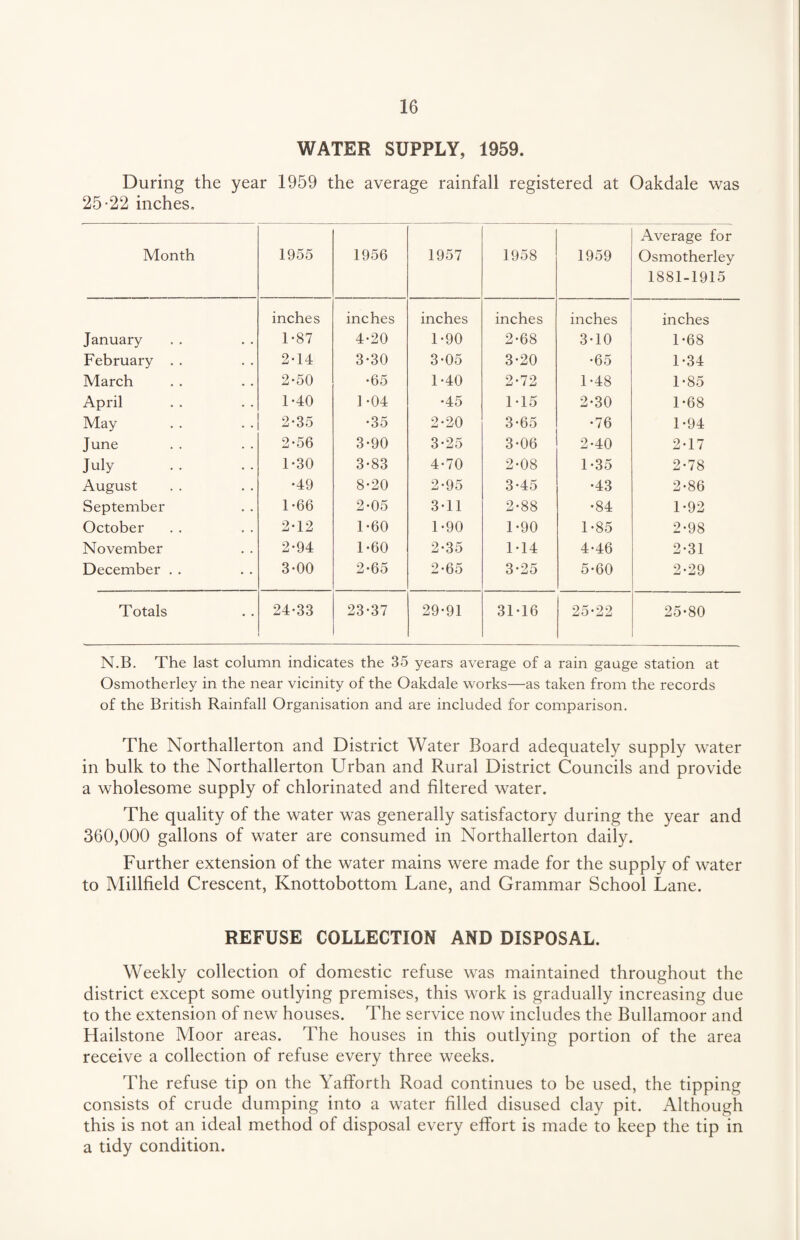 WATER SUPPLY, 1959. During the year 1959 the average rainfall registered at Oakdale was 25-22 inches. Month 1955 1956 1957 1958 1959 Average for Osmotherley 1881-1915 inches inches inches inches inches inches January 1-87 4-20 1-90 2-68 3-10 1-68 February . . 2-14 3-30 3-05 3-20 •65 1-34 March 2-50 •65 1-40 2-72 1-48 1-85 April 1-40 1 -04 •45 1-15 2-30 1-68 May 2-35 •35 2-20 3-65 •76 1-94 June 2-56 3-90 3-25 3-06 2-40 2-17 July 1-30 3-83 4-70 2-08 1-35 2-78 August •49 8-20 2-95 3-45 •43 2-86 September 1-66 2-05 3-11 2-88 •84 1-92 October 2-12 1-60 1-90 1-90 1-85 2-98 November 2-94 1-60 2-35 1-14 4-46 2-31 December . . 3-00 2-65 2-65 3-25 5-60 2-29 Totals 24-33 23-37 29-91 31-16 25-22 25-80 N.B. The last column indicates the 35 years average of a rain gauge station at Osmotherley in the near vicinity of the Oakdale works—as taken from the records of the British Rainfall Organisation and are included for comparison. The Northallerton and District Water Board adequately supply water in bulk to the Northallerton Urban and Rural District Councils and provide a wholesome supply of chlorinated and filtered water. The quality of the water was generally satisfactory during the year and 360,000 gallons of water are consumed in Northallerton daily. Further extension of the water mains were made for the supply of water to Millfield Crescent, Knottobottom Lane, and Grammar School Lane. REFUSE COLLECTION AND DISPOSAL. Weekly collection of domestic refuse was maintained throughout the district except some outlying premises, this work is gradually increasing due to the extension of new houses. The service now includes the Bullamoor and Hailstone Moor areas. The houses in this outlying portion of the area receive a collection of refuse every three weeks. The refuse tip on the Yafforth Road continues to be used, the tipping consists of crude dumping into a water filled disused clay pit. Although this is not an ideal method of disposal every effort is made to keep the tip in a tidy condition.