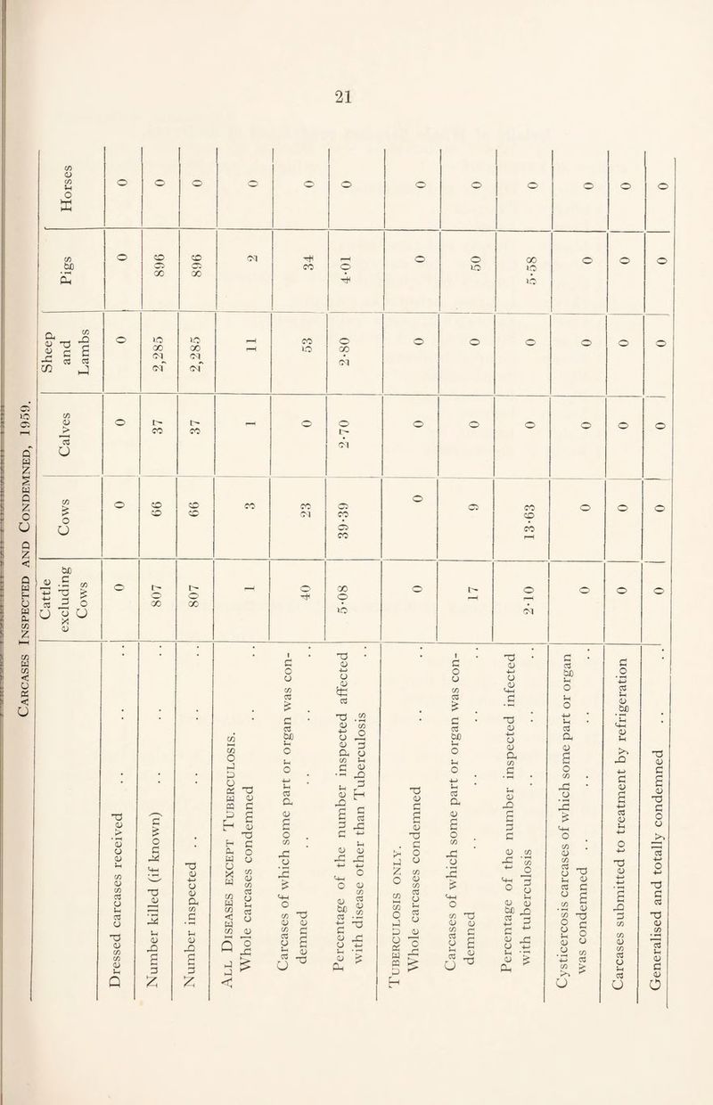 Carcases Inspected and Condemned, 1959. co 0) C/5 1-4 o X co bJO a X 3 c £ X CO 03 CD _3 co oj j> 3c o co £ o CJ be J> • £ CO X X ^ 4-> -4 JT co ^ O u oo 05 0 O O 00 X CM X © CTj CO GO 00 X X r—1 CO GO GO r-H X cM CM CM CM O X co co CO 1- 00 X 05 > • rH <D CJ CJ in co <U co cd CJ lx CJ <U co CO CJ Jh Q o CO CO CO o 00 CO CO CM o X o 00 CM o p- Ol o CO CO co o uo GO © c £ o c X X X JV X u <u X £ 3 £ X <u 4-* o 05 a CO G • *x l—( <u X G 2 co hH CO O G G G X W a-> CQ G G G h H Oh W CJ ° CO cu CO C3 CJ Jh ccS CJ a; X G O i G O CJ CO CCS £ G 03 be u O g O +-> J—4 C3 a 05 £ o co X CJ X • CU 4-4 CJ .05 fc! C3 X 05 co O ° 05 O a o CO S-l .3 £ G ^ <u H c £ 3 G X G G 05 05 X X a t- co co co o i—H cm X w C/5 w C/5 < W C/5 45 4-H r—4 Q i d £ a 0 CO X CJ 05 CO 03 G (-4 CJ s lx C3 05 X cu bJO 03 cu co cS CJ CO c 8 s i-i •r' 05 < Oh X 05 G £ 05 X! G >H O G W co 05 co C3 O £ o co CO *3 O ^ S u G 05 8 I Ci] « > G ^ h G O CJ CO C3 £ . G • C3 be G o G O +-> G C3 a 05 £ o co X CJ x £ X O CO X 05 05 CO (X c3 b I § O X 05 4—4 CJ . 05 <4-4 G X 05 4-4 CJ 05 a CO G G 05 X £ 05 CO ■s g o g Jh CJ OJ be x> £5 G G 'M 05 X CJ -M lx * jx 05 k. Oh G c3 be i-< o G o 4-4 G C3 a 05 £ o co X CJ £ C4-4 o co 05 (O c3 O G C3 CJ CO X 05 G 05 8 12 £ o 05 05 .CJ 4—> CO o CO 03 5-58 0 0 0 Carcases submitted to treatment by refrigeration