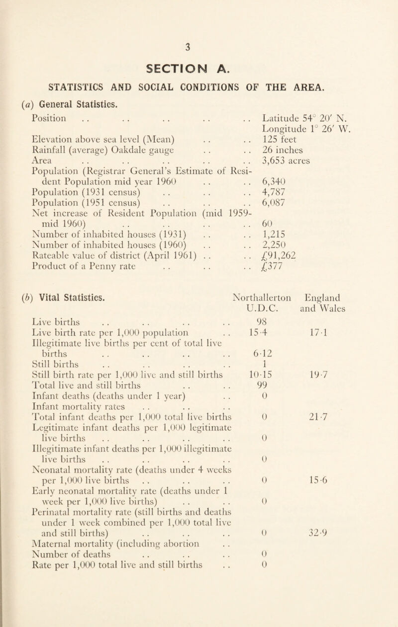 SECTION A. STATISTICS AND SOCIAL CONDITIONS OF THE AREA, (a) General Statistics. Position Elevation above sea level (Mean) Rainfall (average) Oakdale gauge Area Population (Registrar General’s Estimate of Resi¬ dent Population mid year 1960 Population (1931 census) Population (1951 census) Net increase of Resident Population (mid 1959- mi d I960) Number of inhabited houses (1931) Number of inhabited houses (1960) Rateable value of district (April 1961) . . Product of a Penny rate Latitude 54 20' N. Longitude 1° 26' W. 125 feet 26 inches 3,653 acres 6,340 4,787 6,087 60 1,215 2,250 £91,262 £377 (b) Vital Statistics. Northallerton U.D.C. Live births . . . . . . . . 98 Live birth rate per 1,000 population . . 15-4 Illegitimate live births per cent of total live births .. .. .. , . 612 Still births . . . . . . . . 1 Still birth rate per 1,000 live and still births 10-15 Total live and still births . . . . 99 Infant deaths (deaths under 1 year) . . 0 Infant mortality rates Total infant deaths per 1,000 total live births 0 Legitimate infant deaths per 1,000 legitimate live births . . . . . . . . 0 Illegitimate infant deaths per 1,000 illegitimate live births . . . . . . . . 0 Neonatal mortality rate (deaths under 4 weeks per 1,000 live births . . . . . . 0 Early neonatal mortality rate (deaths under 1 week per 1,000 live births) . . . . 0 Perinatal mortality rate (still births and deaths under 1 week combined per 1,000 total live and still births) . . . . . . 0 Maternal mortality (including abortion Number of deaths . . . . . . 0 Rate per 1,000 total live and still births . . 0 England and Wales 17-1 19 7 21 7 15-6 32-9