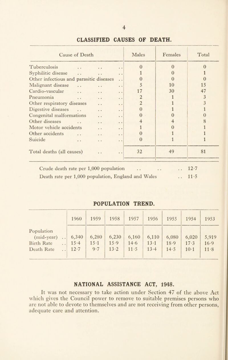 CLASSIFIED CAUSES OF DEATH. Cause of Death Males Females Total Tuberculosis 0 0 0 Syphilitic disease 1 0 1 Other infectious and parasitic diseases . . 0 0 0 Malignant disease 5 10 15 Cardio-vascular 17 30 47 Pneumonia 2 1 3 Other respiratory diseases 2 1 3 Digestive diseases 0 1 1 Congenital malformations 0 0 0 Other diseases 4 4 8 Motor vehicle accidents 1 0 1 Other accidents 0 1 1 Suicide 0 1 1 Total deaths (all causes) 32 49 81 Crude death rate per 1,000 population . . . . . . 12-7 Death rate per 1,000 population, England and Wales . . 11-5 POPULATION TREND. 1960 1959 1958 1957 1956 1955 1954 1953 Population (mid-year) • • Birth Rate Death Rate 6,340 15-4 12-7 6,280 15-1 9-7 6,230 15-9 13-2 6,160 14-6 11 *5 6,110 13-1 13-4 6,080 18-9 14-5 6,020 17-3 10-1 5,919 16-9 11-8 NATIONAL ASSISTANCE ACT, 1948. It was not necessary to take action under Section 47 of the above Act which gives the Council power to remove to suitable premises persons who are not able to devote to themselves and are not receiving from other persons, adequate care and attention.