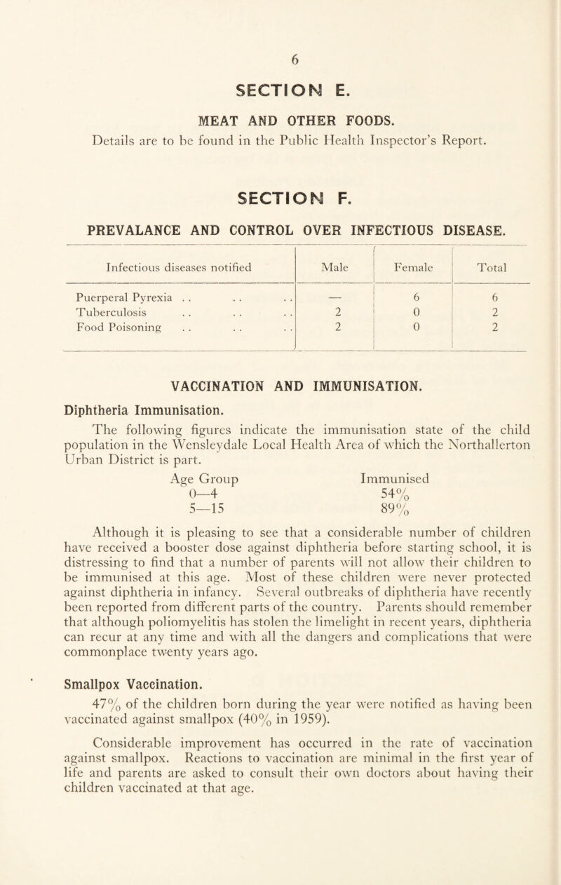 SECTION E. MEAT AND OTHER FOODS. Details are to be found in the Public Health Inspector’s Report. SECTION F. PREVALANCE AND CONTROL OVER INFECTIOUS DISEASE. Infectious diseases notified Male ' / Female Total Puerperal Pyrexia . . — 6 6 Tuberculosis 2 0 2 Food Poisoning 2 0 2 VACCINATION AND IMMUNISATION. Diphtheria Immunisation. The following figures indicate the immunisation state of the child population in the Wensleydale Local Health Area of which the Northallerton Urban District is part. Age Group Immunised 0—4 54% 5—15 89% Although it is pleasing to see that a considerable number of children have received a booster dose against diphtheria before starting school, it is distressing to find that a number of parents will not allow their children to be immunised at this age. Most of these children were never protected against diphtheria in infancy. Several outbreaks of diphtheria have recently been reported from different parts of the country. Parents should remember that although poliomyelitis has stolen the limelight in recent years, diphtheria can recur at any time and with all the dangers and complications that were commonplace twenty years ago. Smallpox Vaccination. 47% of the children born during the year were notified as having been vaccinated against smallpox (40% in 1959). Considerable improvement has occurred in the rate of vaccination against smallpox. Reactions to vaccination are minimal in the first year of life and parents are asked to consult their own doctors about having their children vaccinated at that age.