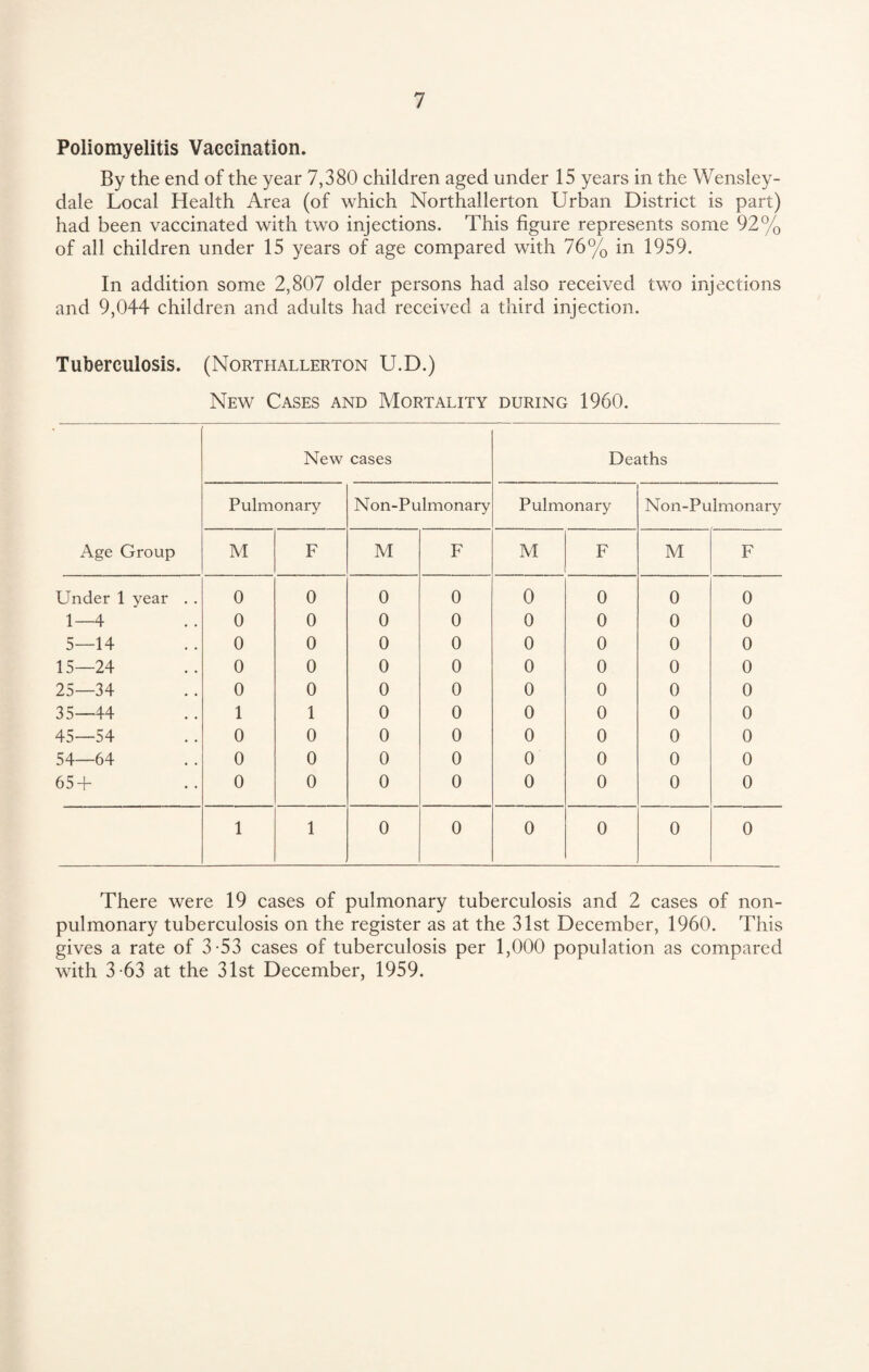 Poliomyelitis Vaccination. By the end of the year 7,380 children aged under 15 years in the Wensley- dale Local Health Area (of which Northallerton Urban District is part) had been vaccinated with two injections. This figure represents some 92% of all children under 15 years of age compared with 76% in 1959. In addition some 2,807 older persons had also received two injections and 9,044 children and adults had received a third injection. Tuberculosis. (Northallerton U.D.) New Cases and Mortality during 1960. Age Group New cases Deaths Pulmonary Non-Pulmonary Pulmonary Non-Pulmonary M F M F M F M F Under 1 year . . 0 0 0 0 0 0 0 0 1—4 0 0 0 0 0 0 0 0 5—14 0 0 0 0 0 0 0 0 15—24 0 0 0 0 0 0 0 0 25—34 0 0 0 0 0 0 0 0 35—44 1 1 0 0 0 0 0 0 45—54 0 0 0 0 0 0 0 0 54—64 0 0 0 0 0 0 0 0 65 + 0 0 0 0 0 0 0 0 1 1 0 0 0 0 0 0 There were 19 cases of pulmonary tuberculosis and 2 cases of non- pulmonary tuberculosis on the register as at the 31st December, 1960. This gives a rate of 3-53 cases of tuberculosis per 1,000 population as compared with 3 -63 at the 31st December, 1959.
