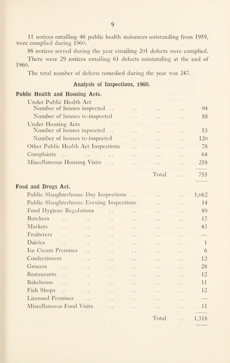 11 notices entailing 46 public health nuisances outstanding from 1959, were complied during 1960. 86 notices served during the year entailing 201 defects were complied. There were 29 notices entailing 61 defects outstanding at the end of 1960. The total number of defects remedied during the year was 247. Analysis of Inspections, 1960. Public Health and Housing Acts. Under Public Health Act Number of houses inspected . . . . . . . . 94 Number of houses re-inspected . . . . . . 88 Under Housing Acts Number of houses inpsected . . . . . . . . 53 Number of houses re-inspected . . . . . . 120 Other Public Health Act Inspections . . . , . . 78 Complaints . . . . . . . . . . . . 64 Miscellaneous Housing Visits . . . . . . . . 258 Total . . 755 Food and Drugs Act. Public Slaughterhouse Day Inspections . . . . . . 1,062 Public Slaughterhouse Evening Inspections . . . . 14 Food Hygiene Regulations . . . . . . . . 89 Butchers . . . . . . . . . . . . 17 Markets . . . . . . . . . . . . 43 Fruiterers . . . . . . . . . . . . — Dairies . . . . . . . . . . . . 1 Ice Cream Premises . . . . . . . . . . 6 Confectioners . . . . . . . . . . 12 Grocers . . . . . . . . . . . . 28 Restaurants . . . . . . . . . . . . 12 Bakehouse . . . . . . . . . . .. 11 Fish Shops . . . . . . . . . . . . 12 Ficensed Premises Miscellaneous Food Visits . . . . . . . . 11 Total . . 1,318
