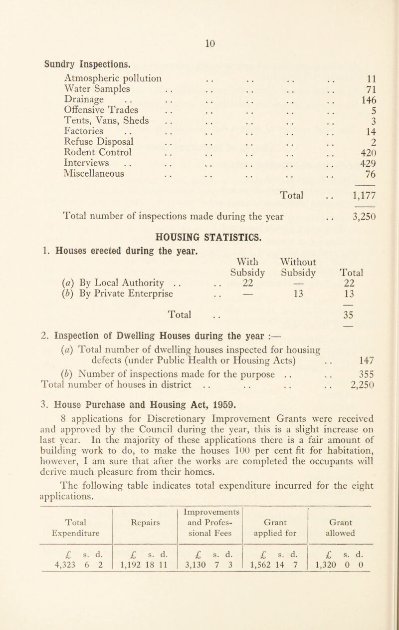 Sundry Inspections. Atmospheric pollution . . . . . . . . 11 Water Samples . . . . .. .. . . 71 Drainage . . . . . . . . . . . . 146 Offensive Trades . . .. .. .. . . 5 Tents, Vans, Sheds . . . . .. . . . . 3 Factories 14 Refuse Disposal . . .. . . . . . . 2 Rodent Control . . . . , . . . .. 420 Interviews . . . . e. . . .. .. 429 Miscellaneous . . .. .. . . . . 76 Total .. 1,177 Total number of inspections made during the year .. 3,250 HOUSING STATISTICS. 1. Houses erected during the year. With Without Subsidy Subsidy Total (a) By Local Authority . . 22 — 22 (b) By Private Enterprise . . — 13 13 Total . . 35 2. Inspection of Dwelling Houses during the year :— (a) Total number of dwelling houses inspected for housing defects (under Public Health or Housing Acts) . . 147 (b) Number of inspections made for the purpose . . . . 355 Total number of houses in district . . . . . . . . 2,250 3. House Purchase and Housing Act, 1959. 8 applications for Discretionary Improvement Grants were received and approved by the Council during the year, this is a slight increase on last year. In the majority of these applications there is a fair amount of building work to do, to make the houses 100 per cent fit for habitation, however, I am sure that after the works are completed the occupants will derive much pleasure from their homes. The following table indicates total expenditure incurred for the eight applications. T otal Repairs Improvements and Profes- Grant Grant Expenditure sional Fees applied for allowed £ s. d. l s. d. £ s. d. £ s. d. £ s. d. 4,323 6 2 1,192 18 11 3,130 7 3 1,562 14 7 1,320 0 0