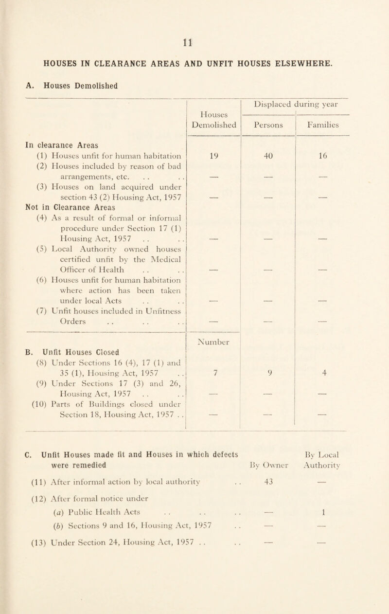 HOUSES IN CLEARANCE AREAS AND UNFIT HOUSES ELSEWHERE. A. Houses Demolished In clearance Areas (1) Houses unfit for human habitation (2) Houses included by reason of bad arrangements, etc. (3) Houses on land acquired under section 43 (2) Housing Act, 1957 Not in Clearance Areas (4) As a result of formal or informal procedure under Section 17 (1) Housing Act, 1957 (5) Local Authority owned houses certified unfit by the Medical Officer of Health (6) Houses unfit for human habitation where action has been taken under local Acts (7) Unfit houses included in Unfitness Orders B. Unfit Houses Closed (8) Under Sections 16 (4), 17 (1) and 35 (1), Housing Act, 1957 (9) Under Sections 17 (3) and 26, Housing Act, 1957 (10) Parts of Buildings closed under Section 18, Housing Act, 1957 . . Llouses Demolished Displaced during year Persons Families 19 40 16 — — — — — — — — —• — — — — — Number 7 9 4 _ — — —• — — C. Unfit Houses made lit and Houses in which defects By Local were remedied By Owner Authority (11) After informal action by local authority . . 43 (12) After formal notice under (a) Public Health Acts . . . . . . — 1 (b) Sections 9 and 16, Housing Act, 1957 (13) Under Section 24, Housing Act, 1957 . . . . — —