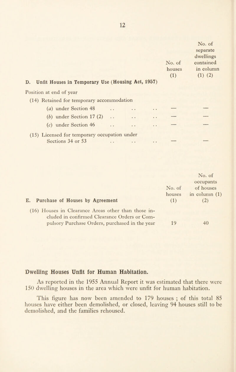 No. of separate dwellings No. of contained houses in column (1) (1) (2) D. Unfit Houses in Temporary Use (Housing Act, 1957) Position at end of year (14) Retained for temporary accommodation (a) under Section 48 . . . . . . — — (b) under Section 17 (2) . . . . — — (c) under Section 46 . . . . . . — — (15) Licensed for temporary occupation under Sections 34 or 53 . . . . . . — — E. Purchase of Houses by Agreement (16) Houses in Clearance Areas other than those in¬ cluded in confirmed Clearance Orders or Com¬ pulsory Purchase Orders, purchased in the year No. of occupants No. of of houses houses in column (1) (1) (2) 19 40 Dwelling Houses Unfit for Human Habitation. As reported in the 1955 Annual Report it was estimated that there were 150 dwelling houses in the area which were unfit for human habitation. This figure has now been amended to 179 houses ; of this total 85 houses have either been demolished, or closed, leaving 94 houses still to be demolished, and the families rehoused.