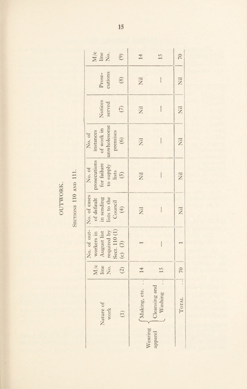 O £ h P O Q Z < Z o HH H U w 02 M/c line No. (9) tJ- lo t-h t-h o Prose¬ cutions (8) 1 i • rH £ Notices served (7) 1 I No. of instances of work in unwholesome premises (6) • rH { £ ' • rH £ No. of prosecutions for failure to supply lists (5) g 1 »■ 1 • rH £ No. of cases of default in sending lists to the Council (4) 1 1 1 No. of out¬ workers in August list required by Sect. 110(1) (c) (3) ~ 1 t-h M/c line No. (2) 10 t-h t-h o Nature of work (1) f Making, etc. . . Wearing <! apparel | Cleansing and Washing Total